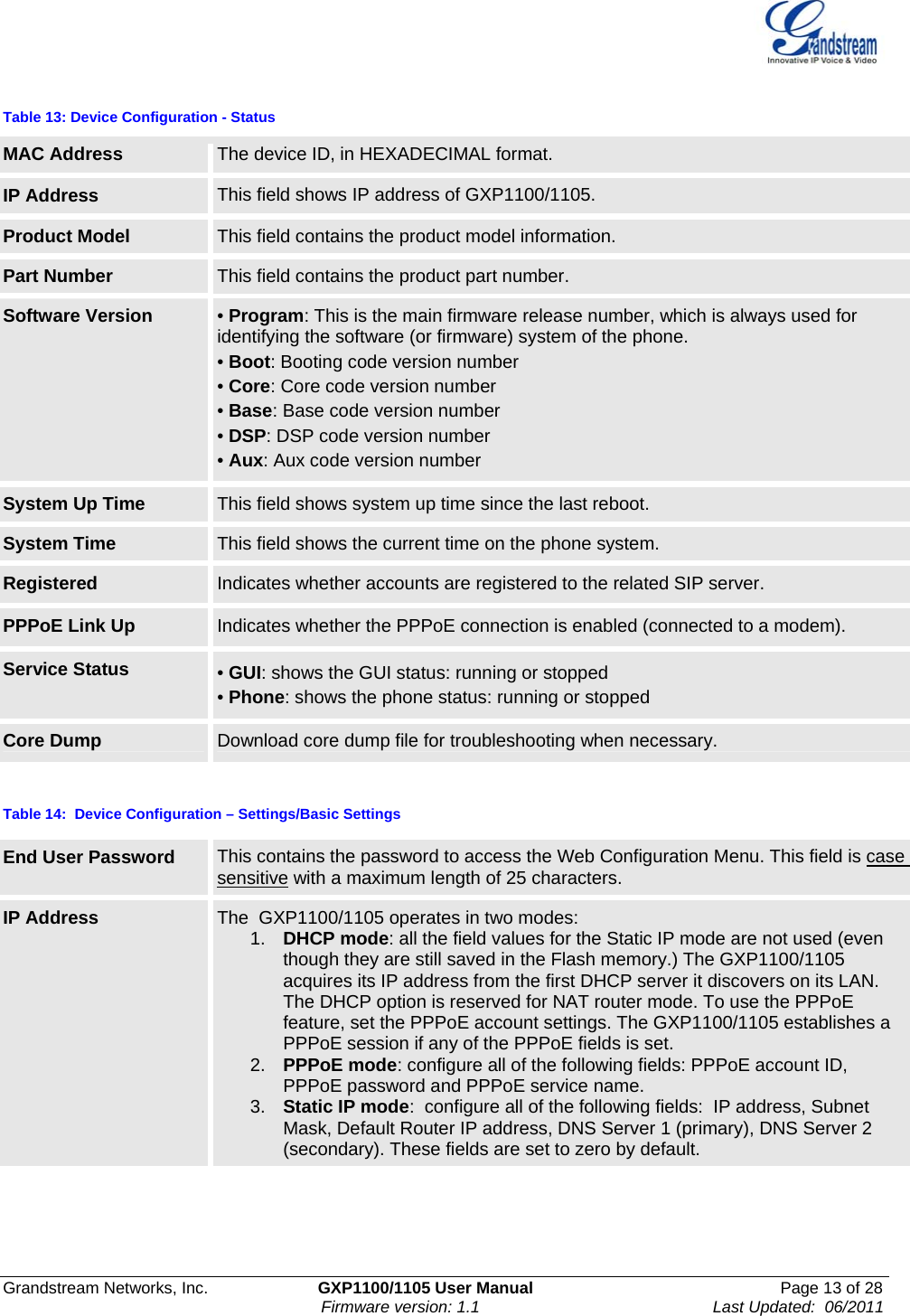    Grandstream Networks, Inc.                        GXP1100/1105 User Manual                                                      Page 13 of 28                                                                      Firmware version: 1.1                                                   Last Updated:  06/2011  Table 13: Device Configuration - Status  MAC Address   The device ID, in HEXADECIMAL format. IP Address  This field shows IP address of GXP1100/1105. Product Model  This field contains the product model information. Part Number  This field contains the product part number. Software Version  • Program: This is the main firmware release number, which is always used for identifying the software (or firmware) system of the phone. • Boot: Booting code version number • Core: Core code version number • Base: Base code version number • DSP: DSP code version number • Aux: Aux code version number System Up Time  This field shows system up time since the last reboot. System Time  This field shows the current time on the phone system. Registered  Indicates whether accounts are registered to the related SIP server. PPPoE Link Up  Indicates whether the PPPoE connection is enabled (connected to a modem). Service Status  • GUI: shows the GUI status: running or stopped • Phone: shows the phone status: running or stopped Core Dump  Download core dump file for troubleshooting when necessary.  Table 14:  Device Configuration – Settings/Basic Settings  End User Password  This contains the password to access the Web Configuration Menu. This field is case sensitive with a maximum length of 25 characters. IP Address  The  GXP1100/1105 operates in two modes: 1.  DHCP mode: all the field values for the Static IP mode are not used (even though they are still saved in the Flash memory.) The GXP1100/1105 acquires its IP address from the first DHCP server it discovers on its LAN. The DHCP option is reserved for NAT router mode. To use the PPPoE feature, set the PPPoE account settings. The GXP1100/1105 establishes a PPPoE session if any of the PPPoE fields is set. 2.  PPPoE mode: configure all of the following fields: PPPoE account ID, PPPoE password and PPPoE service name. 3.  Static IP mode:  configure all of the following fields:  IP address, Subnet Mask, Default Router IP address, DNS Server 1 (primary), DNS Server 2 (secondary). These fields are set to zero by default. 