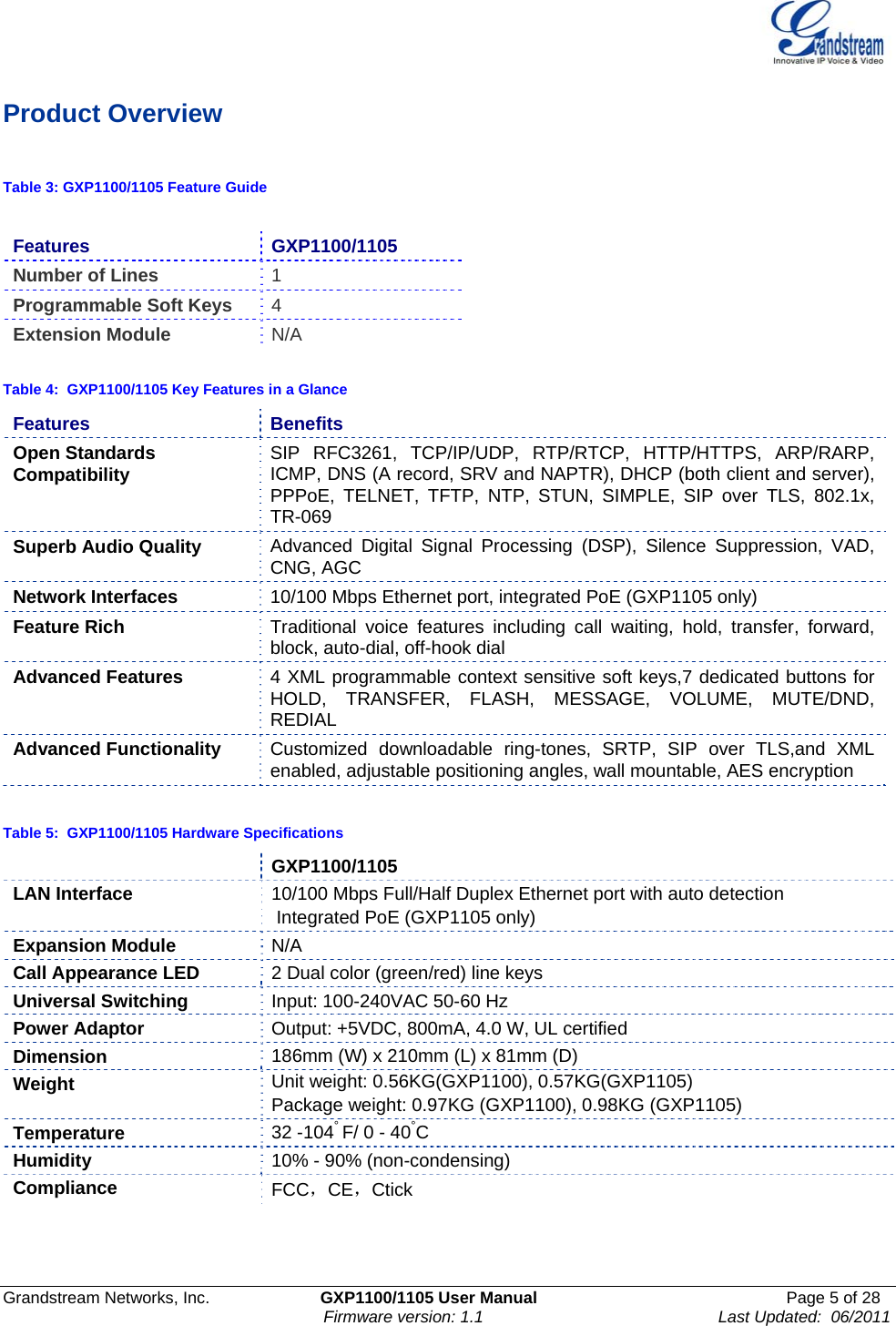    Grandstream Networks, Inc.                        GXP1100/1105 User Manual                                                      Page 5 of 28                                                                      Firmware version: 1.1                                                   Last Updated:  06/2011  Product Overview  Table 3: GXP1100/1105 Feature Guide  Features GXP1100/1105 Number of Lines 1 Programmable Soft Keys  4 Extension Module  N/A  Table 4:  GXP1100/1105 Key Features in a Glance Features Benefits Open Standards Compatibility  SIP RFC3261, TCP/IP/UDP, RTP/RTCP, HTTP/HTTPS, ARP/RARP, ICMP, DNS (A record, SRV and NAPTR), DHCP (both client and server), PPPoE, TELNET, TFTP, NTP, STUN, SIMPLE, SIP over TLS, 802.1x, TR-069 Superb Audio Quality  Advanced Digital Signal Processing (DSP), Silence Suppression, VAD, CNG, AGC Network Interfaces  10/100 Mbps Ethernet port, integrated PoE (GXP1105 only) Feature Rich  Traditional voice features including call waiting, hold, transfer, forward, block, auto-dial, off-hook dial Advanced Features  4 XML programmable context sensitive soft keys,7 dedicated buttons for HOLD, TRANSFER, FLASH, MESSAGE, VOLUME, MUTE/DND, REDIAL Advanced Functionality  Customized downloadable ring-tones, SRTP, SIP over TLS,and XML enabled, adjustable positioning angles, wall mountable, AES encryption  Table 5:  GXP1100/1105 Hardware Specifications  GXP1100/1105 LAN Interface  10/100 Mbps Full/Half Duplex Ethernet port with auto detection  Integrated PoE (GXP1105 only) Expansion Module  N/A Call Appearance LED  2 Dual color (green/red) line keys Universal Switching  Input: 100-240VAC 50-60 Hz Power Adaptor  Output: +5VDC, 800mA, 4.0 W, UL certified Dimension  186mm (W) x 210mm (L) x 81mm (D) Weight  Unit weight: 0.56KG(GXP1100), 0.57KG(GXP1105) Package weight: 0.97KG (GXP1100), 0.98KG (GXP1105) Temperature  32 -104° F/ 0 - 40°C Humidity  10% - 90% (non-condensing) Compliance  FCC，CE，Ctick   