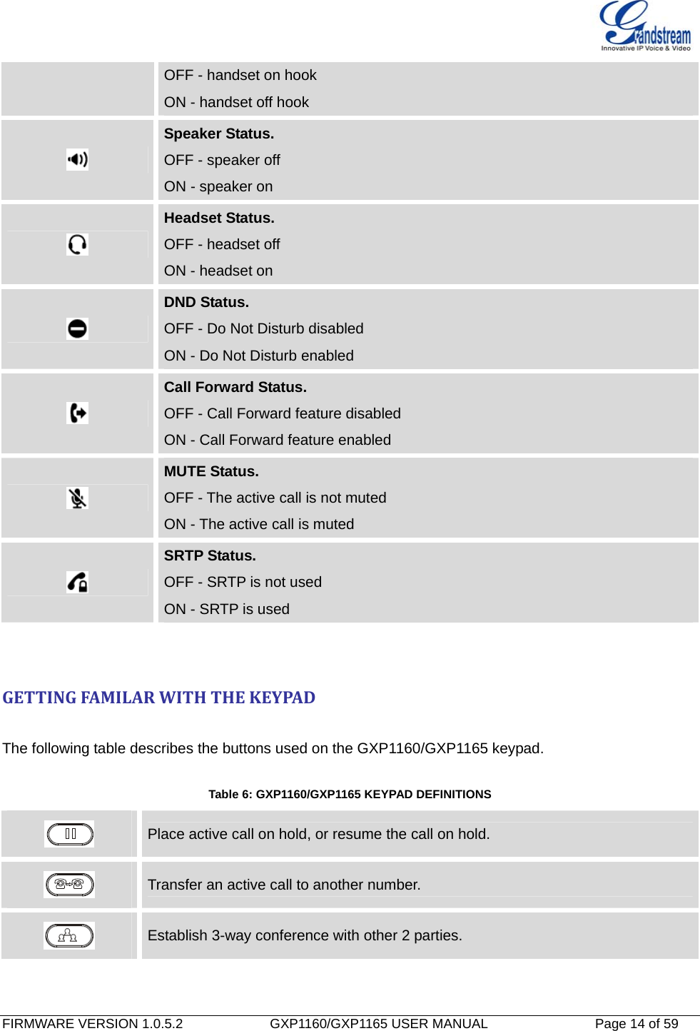   FIRMWARE VERSION 1.0.5.2             GXP1160/GXP1165 USER MANUAL           Page 14 of 59                                   OFF - handset on hook                                 ON - handset off hook  Speaker Status. OFF - speaker off                                ON - speaker on  Headset Status. OFF - headset off ON - headset on  DND Status. OFF - Do Not Disturb disabled ON - Do Not Disturb enabled  Call Forward Status. OFF - Call Forward feature disabled ON - Call Forward feature enabled  MUTE Status. OFF - The active call is not muted ON - The active call is muted  SRTP Status. OFF - SRTP is not used ON - SRTP is used GETTINGFAMILARWITHTHEKEYPAD The following table describes the buttons used on the GXP1160/GXP1165 keypad.  Table 6: GXP1160/GXP1165 KEYPAD DEFINITIONS  Place active call on hold, or resume the call on hold.  Transfer an active call to another number.  Establish 3-way conference with other 2 parties. 