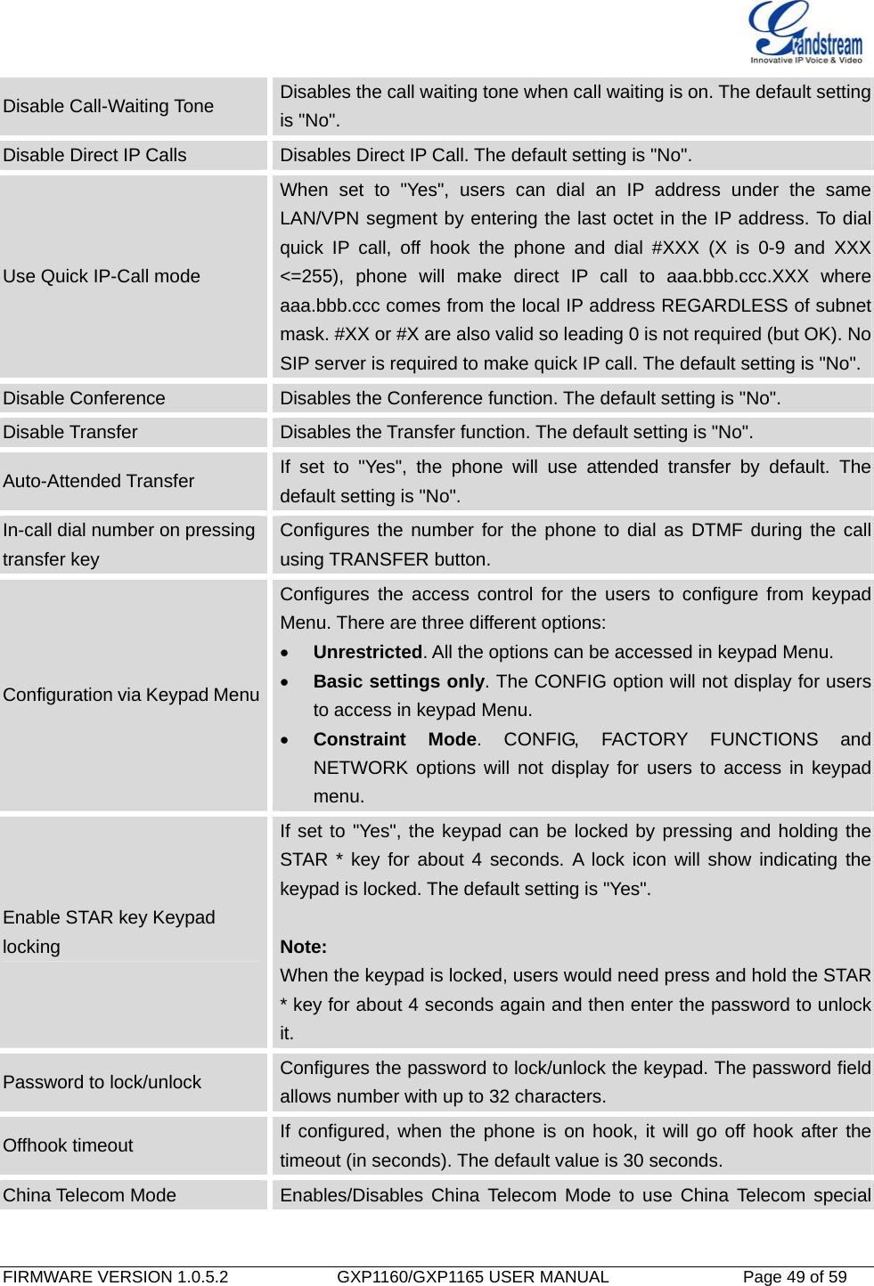   FIRMWARE VERSION 1.0.5.2             GXP1160/GXP1165 USER MANUAL           Page 49 of 59                                   Disable Call-Waiting Tone  Disables the call waiting tone when call waiting is on. The default setting is &quot;No&quot;. Disable Direct IP Calls  Disables Direct IP Call. The default setting is &quot;No&quot;. Use Quick IP-Call mode When set to &quot;Yes&quot;, users can dial an IP address under the same LAN/VPN segment by entering the last octet in the IP address. To dial quick IP call, off hook the phone and dial #XXX (X is 0-9 and XXX &lt;=255), phone will make direct IP call to aaa.bbb.ccc.XXX where aaa.bbb.ccc comes from the local IP address REGARDLESS of subnet mask. #XX or #X are also valid so leading 0 is not required (but OK). No SIP server is required to make quick IP call. The default setting is &quot;No&quot;. Disable Conference  Disables the Conference function. The default setting is &quot;No&quot;. Disable Transfer  Disables the Transfer function. The default setting is &quot;No&quot;. Auto-Attended Transfer  If set to &quot;Yes&quot;, the phone will use attended transfer by default. The default setting is &quot;No&quot;. In-call dial number on pressing transfer key Configures the number for the phone to dial as DTMF during the call using TRANSFER button. Configuration via Keypad Menu Configures the access control for the users to configure from keypad Menu. There are three different options:  Unrestricted. All the options can be accessed in keypad Menu.  Basic settings only. The CONFIG option will not display for users to access in keypad Menu.  Constraint Mode. CONFIG, FACTORY FUNCTIONS and NETWORK options will not display for users to access in keypad menu. Enable STAR key Keypad locking If set to &quot;Yes&quot;, the keypad can be locked by pressing and holding the STAR * key for about 4 seconds. A lock icon will show indicating the keypad is locked. The default setting is &quot;Yes&quot;.  Note: When the keypad is locked, users would need press and hold the STAR * key for about 4 seconds again and then enter the password to unlock it. Password to lock/unlock  Configures the password to lock/unlock the keypad. The password field allows number with up to 32 characters. Offhook timeout  If configured, when the phone is on hook, it will go off hook after the timeout (in seconds). The default value is 30 seconds. China Telecom Mode  Enables/Disables China Telecom Mode to use China Telecom special 