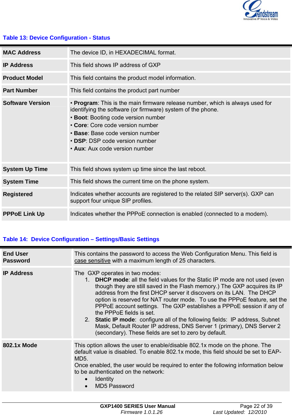   GXP1400 SERIES User Manual  Page 22 of 39                                                                          Firmware 1.0.1.26                                   Last Updated:  12/2010  Table 13: Device Configuration - Status  MAC Address   The device ID, in HEXADECIMAL format. IP Address  This field shows IP address of GXP Product Model  This field contains the product model information. Part Number  This field contains the product part number Software Version  • Program: This is the main firmware release number, which is always used for identifying the software (or firmware) system of the phone. • Boot: Booting code version number • Core: Core code version number • Base: Base code version number • DSP: DSP code version number • Aux: Aux code version number  System Up Time  This field shows system up time since the last reboot. System Time  This field shows the current time on the phone system. Registered  Indicates whether accounts are registered to the related SIP server(s). GXP can support four unique SIP profiles. PPPoE Link Up  Indicates whether the PPPoE connection is enabled (connected to a modem).  Table 14:  Device Configuration – Settings/Basic Settings  End User Password  This contains the password to access the Web Configuration Menu. This field is case sensitive with a maximum length of 25 characters. IP Address  The  GXP operates in two modes: 1.  DHCP mode: all the field values for the Static IP mode are not used (even though they are still saved in the Flash memory.) The GXP acquires its IP address from the first DHCP server it discovers on its LAN.  The DHCP option is reserved for NAT router mode.  To use the PPPoE feature, set the PPPoE account settings.  The GXP establishes a PPPoE session if any of the PPPoE fields is set. 2.  Static IP mode:  configure all of the following fields:  IP address, Subnet Mask, Default Router IP address, DNS Server 1 (primary), DNS Server 2 (secondary). These fields are set to zero by default. 802.1x Mode  This option allows the user to enable/disable 802.1x mode on the phone. The default value is disabled. To enable 802.1x mode, this field should be set to EAP-MD5. Once enabled, the user would be required to enter the following information below to be authenticated on the network: • Identity •  MD5 Password  