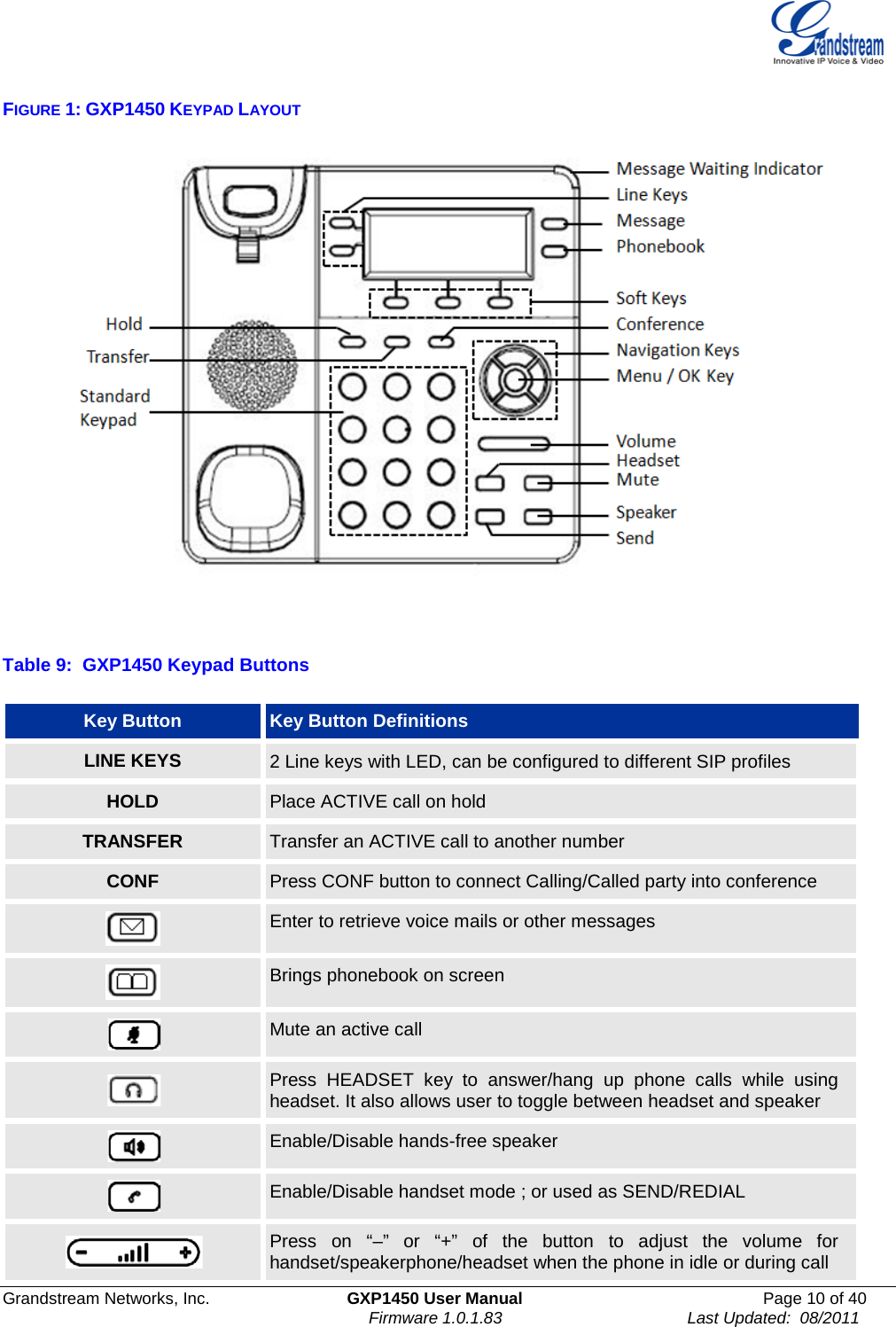  Grandstream Networks, Inc. GXP1450 User Manual Page 10 of 40                                                                         Firmware 1.0.1.83                                        Last Updated:  08/2011  FIGURE 1: GXP1450 KEYPAD LAYOUT   Table 9:  GXP1450 Keypad Buttons Key Button Key Button Definitions LINE KEYS 2 Line keys with LED, can be configured to different SIP profiles HOLD Place ACTIVE call on hold TRANSFER Transfer an ACTIVE call to another number CONF Press CONF button to connect Calling/Called party into conference  Enter to retrieve voice mails or other messages  Brings phonebook on screen  Mute an active call  Press HEADSET key to answer/hang up phone calls while using headset. It also allows user to toggle between headset and speaker  Enable/Disable hands-free speaker  Enable/Disable handset mode ; or used as SEND/REDIAL  Press  on  “–” or “+” of the button to adjust the volume for handset/speakerphone/headset when the phone in idle or during call 