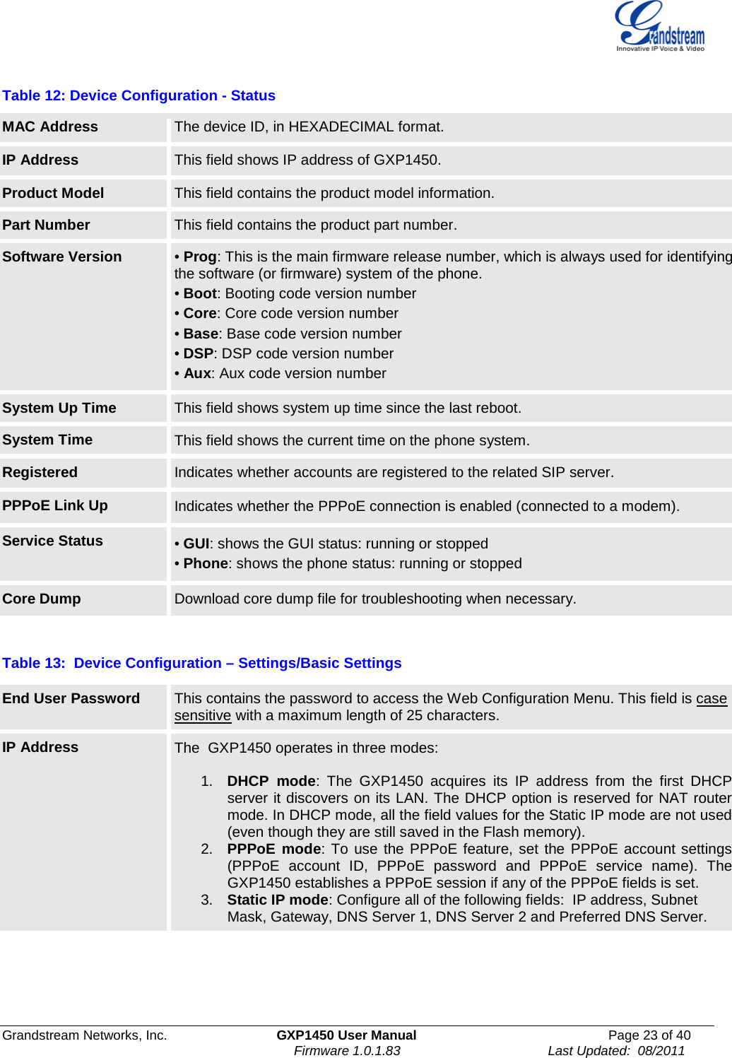  Grandstream Networks, Inc. GXP1450 User Manual Page 23 of 40                                                                          Firmware 1.0.1.83                                        Last Updated:  08/2011  Table 12: Device Configuration - Status  MAC Address  The device ID, in HEXADECIMAL format. IP Address This field shows IP address of GXP1450. Product Model This field contains the product model information. Part Number This field contains the product part number. Software Version • Prog: This is the main firmware release number, which is always used for identifying the software (or firmware) system of the phone. • Boot: Booting code version number • Core: Core code version number • Base: Base code version number • DSP: DSP code version number • Aux: Aux code version number System Up Time This field shows system up time since the last reboot. System Time This field shows the current time on the phone system. Registered Indicates whether accounts are registered to the related SIP server. PPPoE Link Up Indicates whether the PPPoE connection is enabled (connected to a modem). Service Status • GUI: shows the GUI status: running or stopped • Phone: shows the phone status: running or stopped Core Dump Download core dump file for troubleshooting when necessary.  Table 13:  Device Configuration – Settings/Basic Settings  End User Password This contains the password to access the Web Configuration Menu. This field is case sensitive with a maximum length of 25 characters. IP Address The  GXP1450 operates in three modes:  1. DHCP mode: The GXP1450 acquires its IP address from the first DHCP server it discovers on its LAN. The DHCP option is reserved for NAT router mode. In DHCP mode, all the field values for the Static IP mode are not used (even though they are still saved in the Flash memory). 2. PPPoE mode: To use the PPPoE feature, set the PPPoE account settings (PPPoE account ID, PPPoE password and PPPoE service name). The GXP1450 establishes a PPPoE session if any of the PPPoE fields is set. 3. Static IP mode: Configure all of the following fields:  IP address, Subnet Mask, Gateway, DNS Server 1, DNS Server 2 and Preferred DNS Server. 