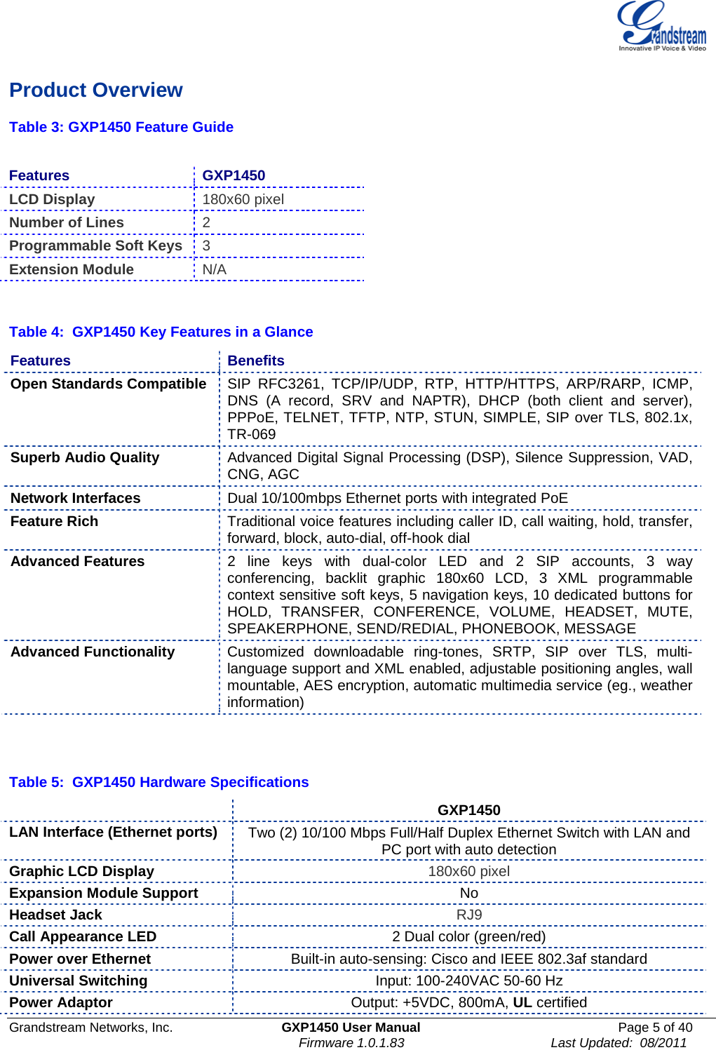  Grandstream Networks, Inc. GXP1450 User Manual Page 5 of 40                                                                         Firmware 1.0.1.83                                        Last Updated:  08/2011  Product Overview Table 3: GXP1450 Feature Guide  Features GXP1450 LCD Display 180x60 pixel  Number of Lines 2 Programmable Soft Keys 3 Extension Module  N/A   Table 4:  GXP1450 Key Features in a Glance Features Benefits Open Standards Compatible SIP RFC3261, TCP/IP/UDP, RTP, HTTP/HTTPS, ARP/RARP, ICMP, DNS (A record, SRV and NAPTR), DHCP (both client and server), PPPoE, TELNET, TFTP, NTP, STUN, SIMPLE, SIP over TLS, 802.1x, TR-069 Superb Audio Quality Advanced Digital Signal Processing (DSP), Silence Suppression, VAD, CNG, AGC Network Interfaces Dual 10/100mbps Ethernet ports with integrated PoE Feature Rich Traditional voice features including caller ID, call waiting, hold, transfer, forward, block, auto-dial, off-hook dial Advanced Features 2 line keys with dual-color LED and 2 SIP accounts,  3  way conferencing, backlit graphic  180x60  LCD, 3 XML programmable context sensitive soft keys, 5 navigation keys, 10 dedicated buttons for HOLD, TRANSFER, CONFERENCE, VOLUME, HEADSET, MUTE, SPEAKERPHONE, SEND/REDIAL, PHONEBOOK, MESSAGE Advanced Functionality Customized downloadable ring-tones, SRTP, SIP over TLS,  multi-language support and XML enabled, adjustable positioning angles, wall mountable, AES encryption, automatic multimedia service (eg., weather information)   Table 5:  GXP1450 Hardware Specifications  GXP1450 LAN Interface (Ethernet ports) Two (2) 10/100 Mbps Full/Half Duplex Ethernet Switch with LAN and PC port with auto detection Graphic LCD Display 180x60 pixel Expansion Module Support  No Headset Jack RJ9 Call Appearance LED 2 Dual color (green/red) Power over Ethernet Built-in auto-sensing: Cisco and IEEE 802.3af standard Universal Switching Input: 100-240VAC 50-60 Hz Power Adaptor Output: +5VDC, 800mA, UL certified 