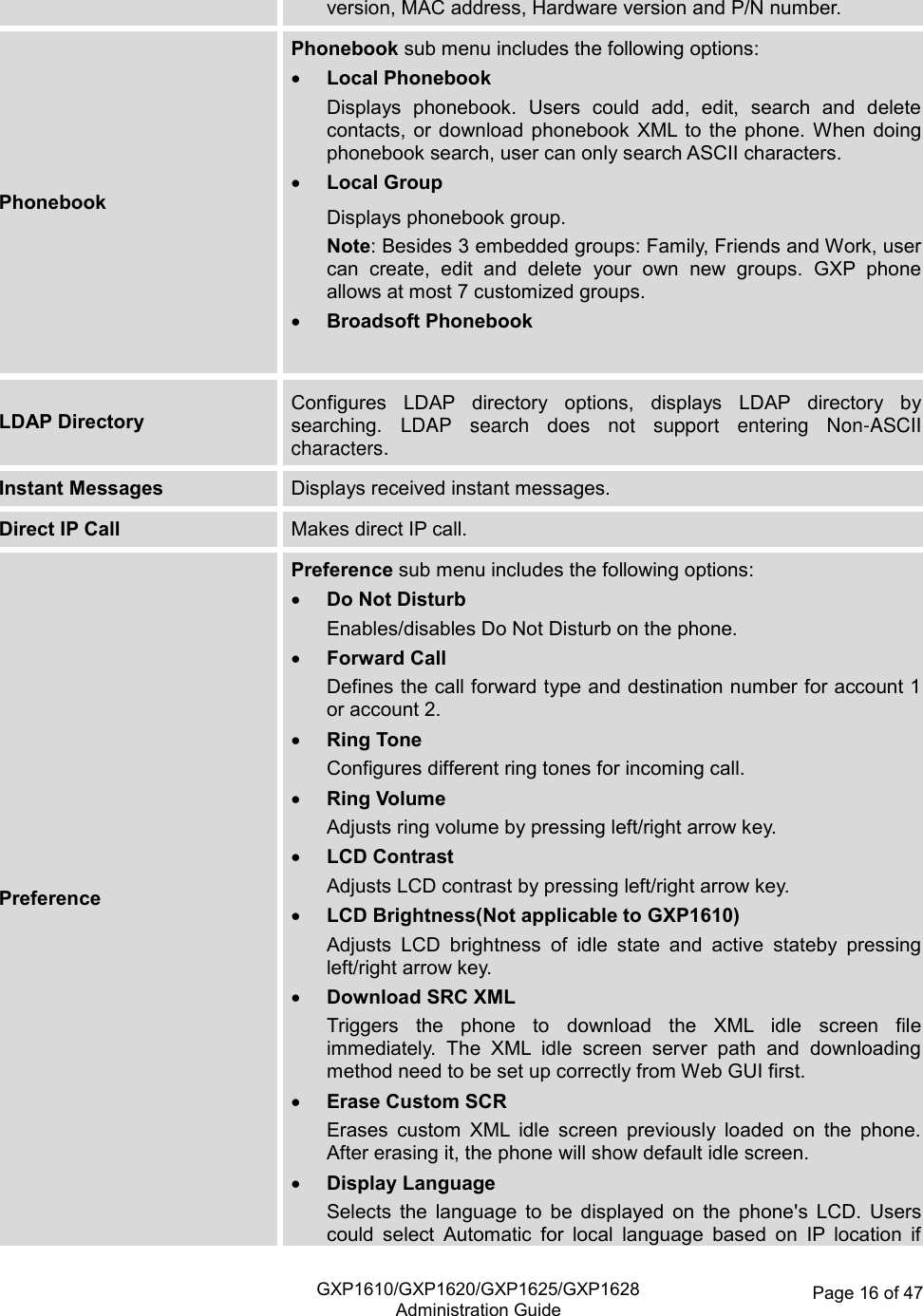   GXP1610/GXP1620/GXP1625/GXP1628Administration Guide Page 16 of 47  version, MAC address, Hardware version and P/N number. Phonebook Phonebook sub menu includes the following options:  Local Phonebook Displays  phonebook.  Users  could  add,  edit,  search  and  delete contacts,  or  download  phonebook XML  to the  phone. When doing phonebook search, user can only search ASCII characters.  Local Group Displays phonebook group.  Note: Besides 3 embedded groups: Family, Friends and Work, user can  create,  edit  and  delete  your  own  new  groups.  GXP  phone allows at most 7 customized groups.    Broadsoft Phonebook  LDAP Directory Configures  LDAP  directory  options,  displays  LDAP  directory  by searching.  LDAP  search  does  not  support  entering  Non-ASCII characters. Instant Messages Displays received instant messages. Direct IP Call Makes direct IP call. Preference Preference sub menu includes the following options:  Do Not Disturb Enables/disables Do Not Disturb on the phone.  Forward Call Defines the call forward type and destination number for account 1 or account 2.  Ring Tone Configures different ring tones for incoming call.  Ring Volume  Adjusts ring volume by pressing left/right arrow key.  LCD Contrast Adjusts LCD contrast by pressing left/right arrow key.  LCD Brightness(Not applicable to GXP1610) Adjusts  LCD  brightness  of  idle  state  and  active  stateby  pressing left/right arrow key.  Download SRC XML Triggers  the  phone  to  download  the  XML  idle  screen  file immediately.  The  XML  idle  screen  server  path  and  downloading method need to be set up correctly from Web GUI first.  Erase Custom SCR Erases  custom  XML  idle  screen  previously  loaded  on  the  phone. After erasing it, the phone will show default idle screen.  Display Language Selects  the  language  to  be  displayed  on  the  phone&apos;s  LCD.  Users could  select  Automatic  for  local  language  based  on  IP  location  if 