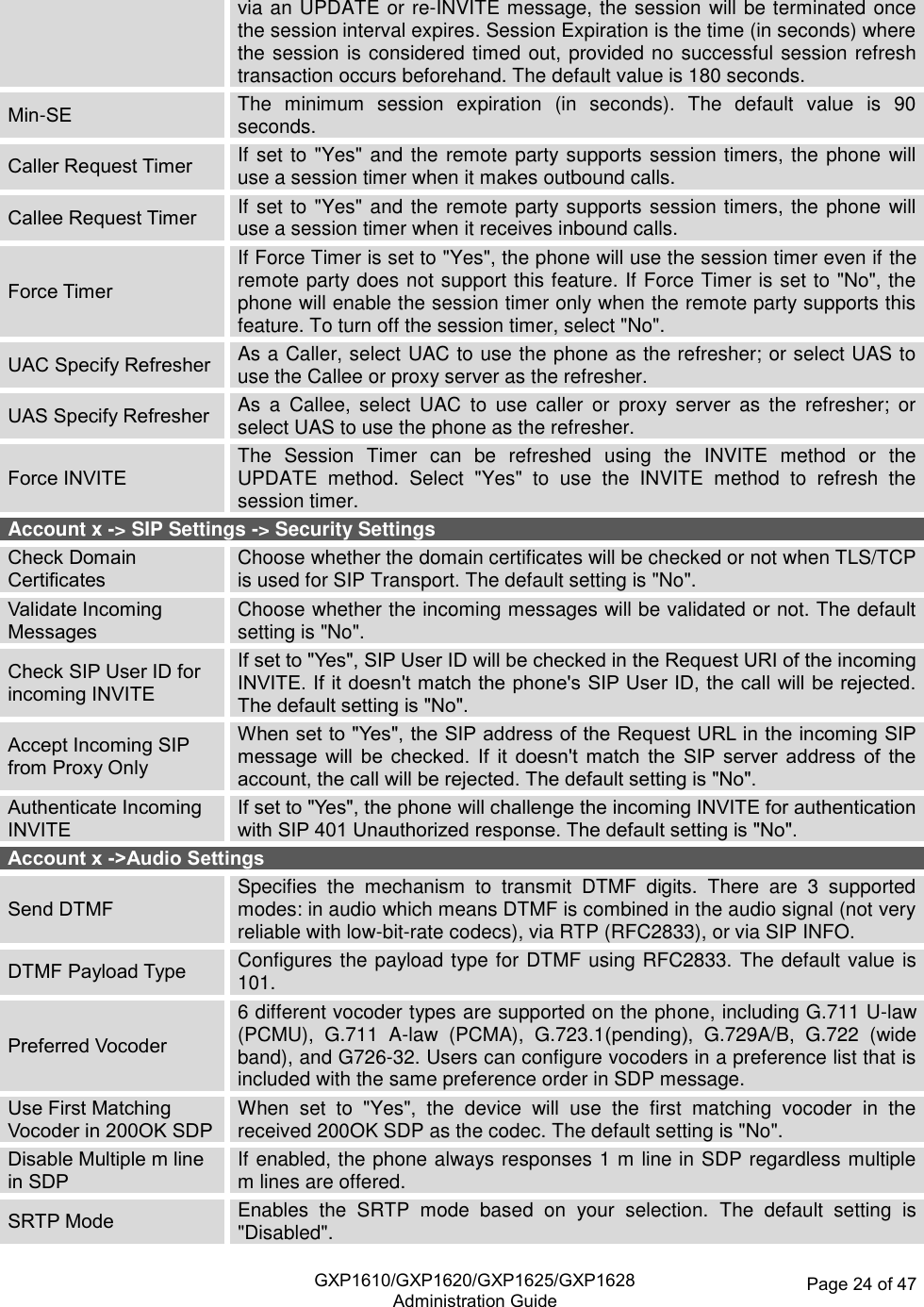   GXP1610/GXP1620/GXP1625/GXP1628Administration Guide Page 24 of 47  via an UPDATE or re-INVITE message, the session will be terminated once the session interval expires. Session Expiration is the time (in seconds) where the session is considered timed out, provided no successful session refresh transaction occurs beforehand. The default value is 180 seconds. Min-SE The  minimum  session  expiration  (in  seconds).  The  default  value  is  90 seconds. Caller Request Timer If set to &quot;Yes&quot; and the remote party supports session timers, the phone will use a session timer when it makes outbound calls. Callee Request Timer If set to &quot;Yes&quot; and the remote party supports session timers, the phone will use a session timer when it receives inbound calls. Force Timer If Force Timer is set to &quot;Yes&quot;, the phone will use the session timer even if the remote party does not support this feature. If Force Timer is set to &quot;No&quot;, the phone will enable the session timer only when the remote party supports this feature. To turn off the session timer, select &quot;No&quot;. UAC Specify Refresher As a Caller, select UAC to use the phone as the refresher; or select UAS to use the Callee or proxy server as the refresher. UAS Specify Refresher As  a  Callee,  select  UAC  to  use  caller  or  proxy  server  as  the  refresher;  or select UAS to use the phone as the refresher. Force INVITE The  Session  Timer  can  be  refreshed  using  the  INVITE  method  or  the UPDATE  method.  Select  &quot;Yes&quot;  to  use  the  INVITE  method  to  refresh  the session timer. Account x -&gt; SIP Settings -&gt; Security Settings Check Domain Certificates Choose whether the domain certificates will be checked or not when TLS/TCP is used for SIP Transport. The default setting is &quot;No&quot;. Validate Incoming Messages Choose whether the incoming messages will be validated or not. The default setting is &quot;No&quot;. Check SIP User ID for incoming INVITE If set to &quot;Yes&quot;, SIP User ID will be checked in the Request URI of the incoming INVITE. If it doesn&apos;t match the phone&apos;s SIP User ID, the call will be rejected. The default setting is &quot;No&quot;. Accept Incoming SIP from Proxy Only When set to &quot;Yes&quot;, the SIP address of the Request URL in the incoming SIP message  will  be  checked.  If  it  doesn&apos;t  match  the  SIP  server  address  of  the account, the call will be rejected. The default setting is &quot;No&quot;. Authenticate Incoming INVITE If set to &quot;Yes&quot;, the phone will challenge the incoming INVITE for authentication with SIP 401 Unauthorized response. The default setting is &quot;No&quot;. Account x -&gt;Audio Settings Send DTMF Specifies  the  mechanism  to  transmit  DTMF  digits.  There  are  3  supported modes: in audio which means DTMF is combined in the audio signal (not very reliable with low-bit-rate codecs), via RTP (RFC2833), or via SIP INFO. DTMF Payload Type Configures the payload type for DTMF using RFC2833. The default value is 101. Preferred Vocoder 6 different vocoder types are supported on the phone, including G.711 U-law (PCMU),  G.711  A-law  (PCMA),  G.723.1(pending),  G.729A/B,  G.722  (wide band), and G726-32. Users can configure vocoders in a preference list that is included with the same preference order in SDP message. Use First Matching Vocoder in 200OK SDP When  set  to  &quot;Yes&quot;,  the  device  will  use  the  first  matching  vocoder  in  the received 200OK SDP as the codec. The default setting is &quot;No&quot;. Disable Multiple m line in SDP If enabled, the phone always responses 1 m line in SDP regardless multiple m lines are offered. SRTP Mode Enables  the  SRTP  mode  based  on  your  selection.  The  default  setting  is &quot;Disabled&quot;. 