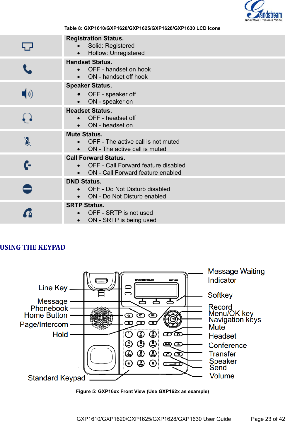  GXP1610/GXP1620/GXP1625/GXP1628/GXP1630 User Guide             Page 23 of 42 Table 8: GXP1610/GXP1620/GXP1625/GXP1628/GXP1630 LCD Icons  Registration Status.  Solid: Registered  Hollow: Unregistered  Handset Status.  OFF - handset on hook                                  ON - handset off hook  Speaker Status.  OFF - speaker off                                 ON - speaker on  Headset Status.  OFF - headset off  ON - headset on  Mute Status.  OFF - The active call is not muted  ON - The active call is muted  Call Forward Status.  OFF - Call Forward feature disabled  ON - Call Forward feature enabled  DND Status.  OFF - Do Not Disturb disabled  ON - Do Not Disturb enabled  SRTP Status.  OFF - SRTP is not used  ON - SRTP is being used  USING THE KEYPAD   Figure 5: GXP16xx Front View (Use GXP162x as example)   