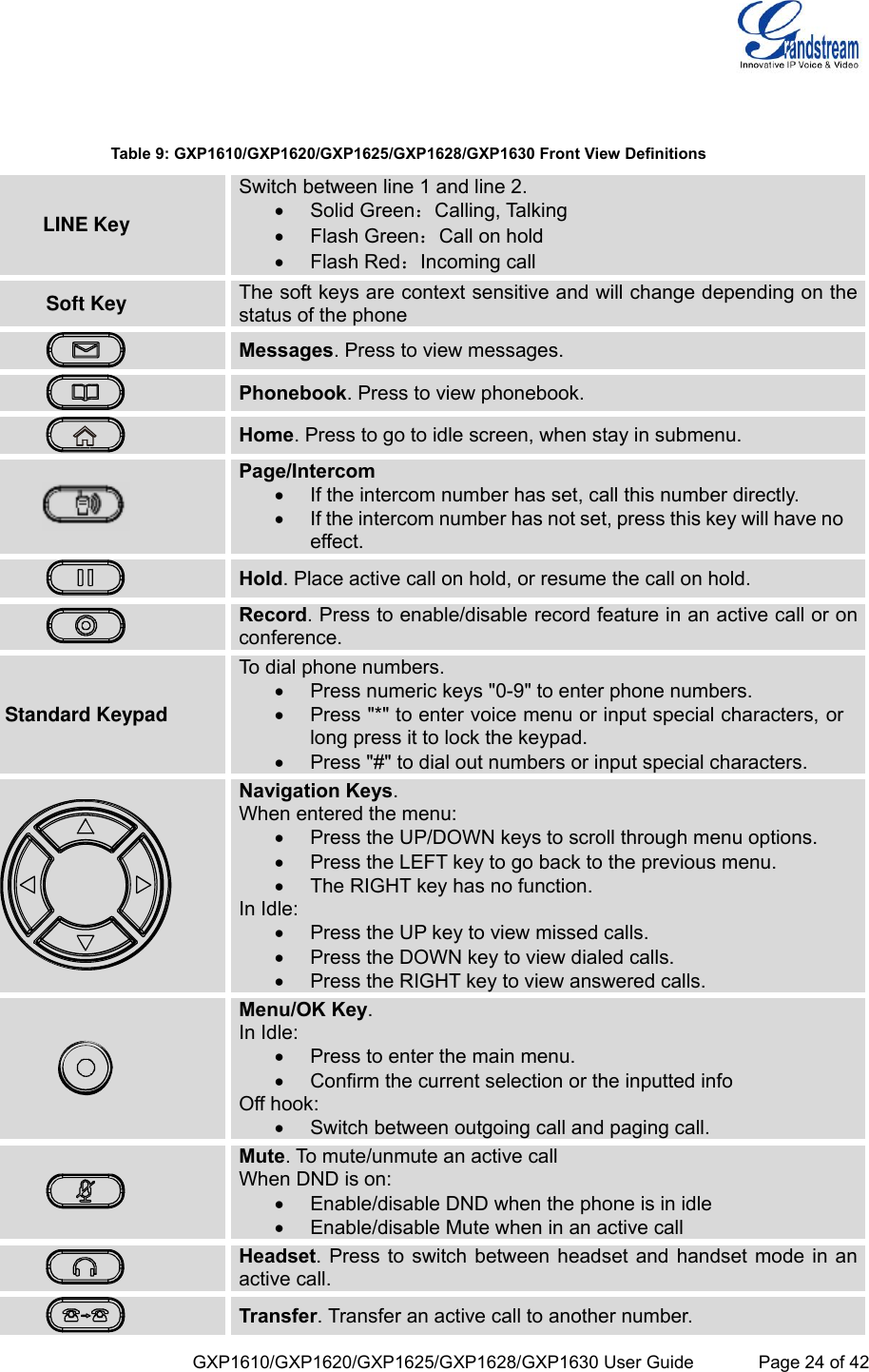  GXP1610/GXP1620/GXP1625/GXP1628/GXP1630 User Guide             Page 24 of 42    Table 9: GXP1610/GXP1620/GXP1625/GXP1628/GXP1630 Front View Definitions  LINE Key Switch between line 1 and line 2.  Solid Green：Calling, Talking  Flash Green：Call on hold  Flash Red：Incoming call Soft Key The soft keys are context sensitive and will change depending on the status of the phone  Messages. Press to view messages.  Phonebook. Press to view phonebook.  Home. Press to go to idle screen, when stay in submenu.  Page/Intercom  If the intercom number has set, call this number directly.   If the intercom number has not set, press this key will have no effect.  Hold. Place active call on hold, or resume the call on hold.  Record. Press to enable/disable record feature in an active call or on conference. Standard Keypad To dial phone numbers.  Press numeric keys &quot;0-9&quot; to enter phone numbers.  Press &quot;*&quot; to enter voice menu or input special characters, or long press it to lock the keypad.  Press &quot;#&quot; to dial out numbers or input special characters.  Navigation Keys. When entered the menu:  Press the UP/DOWN keys to scroll through menu options.  Press the LEFT key to go back to the previous menu.  The RIGHT key has no function. In Idle:  Press the UP key to view missed calls.  Press the DOWN key to view dialed calls.  Press the RIGHT key to view answered calls.  Menu/OK Key. In Idle:  Press to enter the main menu.  Confirm the current selection or the inputted info Off hook:  Switch between outgoing call and paging call.  Mute. To mute/unmute an active call When DND is on:  Enable/disable DND when the phone is in idle  Enable/disable Mute when in an active call  Headset. Press to switch between headset and handset mode in an active call.  Transfer. Transfer an active call to another number. 