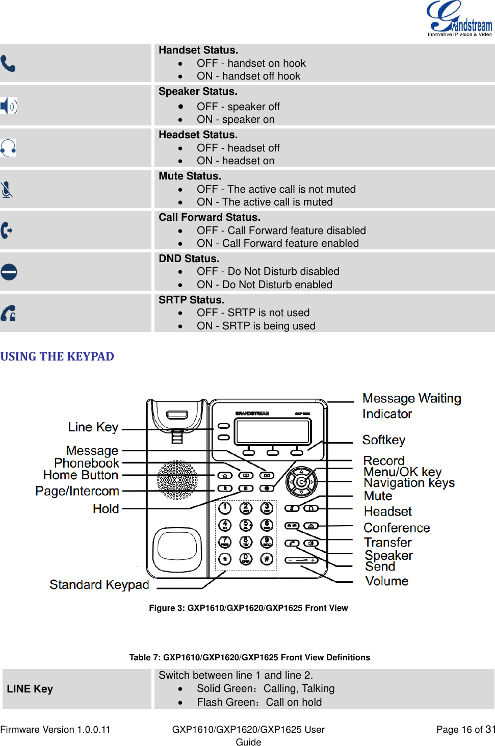  Firmware Version 1.0.0.11 GXP1610/GXP1620/GXP1625 User Guide Page 16 of 31   Handset Status.   OFF - handset on hook                                   ON - handset off hook  Speaker Status.  OFF - speaker off                                  ON - speaker on  Headset Status.   OFF - headset off   ON - headset on  Mute Status.   OFF - The active call is not muted   ON - The active call is muted  Call Forward Status.   OFF - Call Forward feature disabled   ON - Call Forward feature enabled  DND Status.   OFF - Do Not Disturb disabled   ON - Do Not Disturb enabled  SRTP Status.   OFF - SRTP is not used   ON - SRTP is being used USING THE KEYPAD   Figure 3: GXP1610/GXP1620/GXP1625 Front View    Table 7: GXP1610/GXP1620/GXP1625 Front View Definitions  LINE Key Switch between line 1 and line 2.   Solid Green：Calling, Talking   Flash Green：Call on hold 