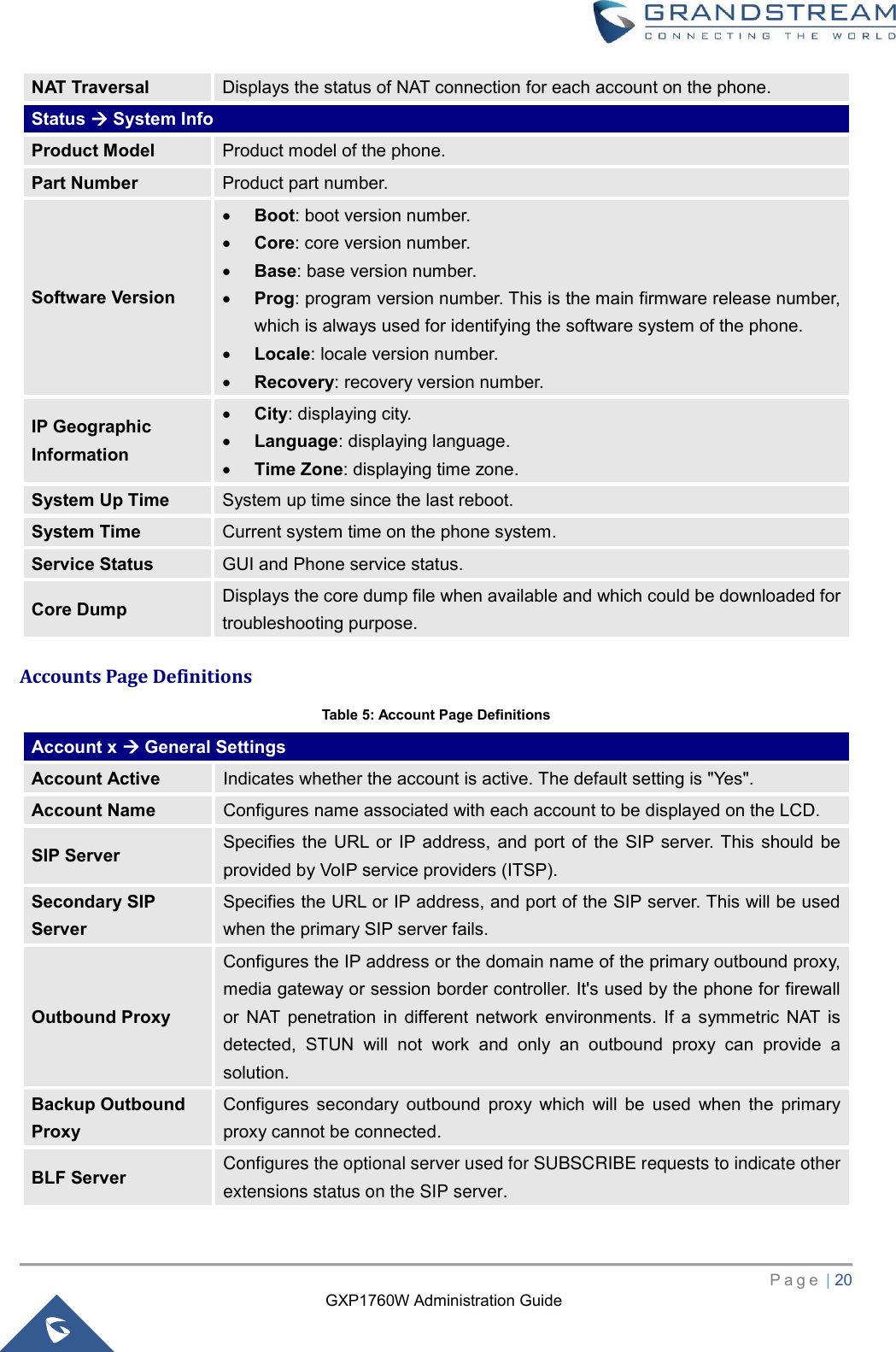 GXP1760W Administration Guide   P a g e  | 20       NAT Traversal Displays the status of NAT connection for each account on the phone. Status  System Info Product Model Product model of the phone. Part Number Product part number. Software Version • Boot: boot version number. • Core: core version number. • Base: base version number. • Prog: program version number. This is the main firmware release number, which is always used for identifying the software system of the phone. • Locale: locale version number. • Recovery: recovery version number.   IP Geographic Information • City: displaying city. • Language: displaying language. • Time Zone: displaying time zone. System Up Time System up time since the last reboot. System Time Current system time on the phone system. Service Status GUI and Phone service status. Core Dump Displays the core dump file when available and which could be downloaded for troubleshooting purpose. Accounts Page Definitions Table 5: Account Page Definitions Account x  General Settings Account Active Indicates whether the account is active. The default setting is &quot;Yes&quot;. Account Name Configures name associated with each account to be displayed on the LCD. SIP Server Specifies the URL or  IP address, and  port  of  the SIP server. This should be provided by VoIP service providers (ITSP). Secondary SIP Server Specifies the URL or IP address, and port of the SIP server. This will be used when the primary SIP server fails. Outbound Proxy Configures the IP address or the domain name of the primary outbound proxy, media gateway or session border controller. It&apos;s used by the phone for firewall or  NAT  penetration  in  different  network  environments.  If  a  symmetric  NAT  is detected,  STUN  will  not  work  and  only  an  outbound  proxy  can  provide  a solution. Backup Outbound Proxy Configures  secondary  outbound  proxy  which  will  be  used  when  the  primary proxy cannot be connected. BLF Server Configures the optional server used for SUBSCRIBE requests to indicate other extensions status on the SIP server. 