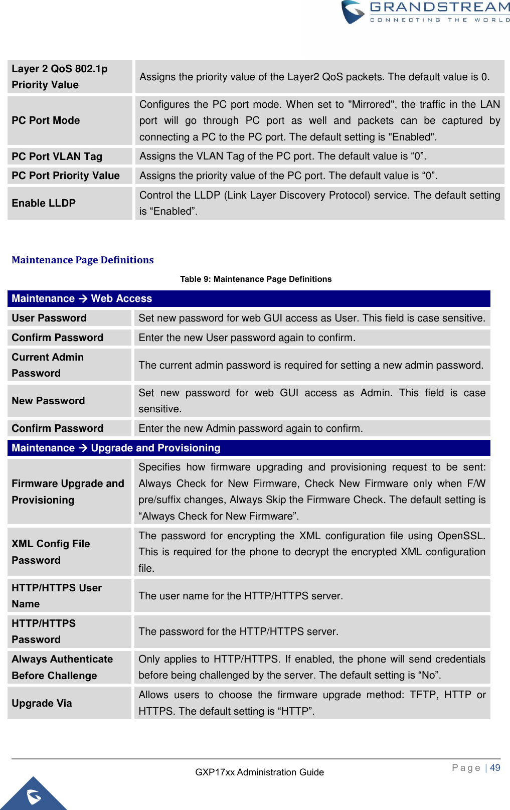   P a g e  | 49       GXP17xx Administration Guide Layer 2 QoS 802.1p Priority Value Assigns the priority value of the Layer2 QoS packets. The default value is 0. PC Port Mode Configures the PC port mode. When set to &quot;Mirrored&quot;, the traffic in the LAN port  will  go  through  PC  port  as  well  and  packets  can  be  captured  by connecting a PC to the PC port. The default setting is &quot;Enabled&quot;. PC Port VLAN Tag Assigns the VLAN Tag of the PC port. The default value is “0”. PC Port Priority Value Assigns the priority value of the PC port. The default value is “0”. Enable LLDP Control the LLDP (Link Layer Discovery Protocol) service. The default setting is “Enabled”.  Maintenance Page Definitions Table 9: Maintenance Page Definitions Maintenance  Web Access User Password Set new password for web GUI access as User. This field is case sensitive. Confirm Password Enter the new User password again to confirm. Current Admin Password The current admin password is required for setting a new admin password. New Password Set  new  password  for  web  GUI  access  as  Admin.  This  field  is  case sensitive. Confirm Password Enter the new Admin password again to confirm. Maintenance  Upgrade and Provisioning Firmware Upgrade and Provisioning Specifies  how  firmware  upgrading  and  provisioning  request  to  be  sent: Always  Check  for  New  Firmware,  Check  New  Firmware  only  when  F/W pre/suffix changes, Always Skip the Firmware Check. The default setting is “Always Check for New Firmware”. XML Config File Password The  password  for  encrypting  the  XML  configuration  file  using  OpenSSL. This is required for the phone to decrypt the encrypted XML configuration file. HTTP/HTTPS User Name The user name for the HTTP/HTTPS server. HTTP/HTTPS Password The password for the HTTP/HTTPS server. Always Authenticate Before Challenge Only applies to HTTP/HTTPS. If enabled, the phone will send credentials before being challenged by the server. The default setting is “No”. Upgrade Via Allows  users  to  choose  the  firmware  upgrade  method:  TFTP,  HTTP  or HTTPS. The default setting is “HTTP”. 