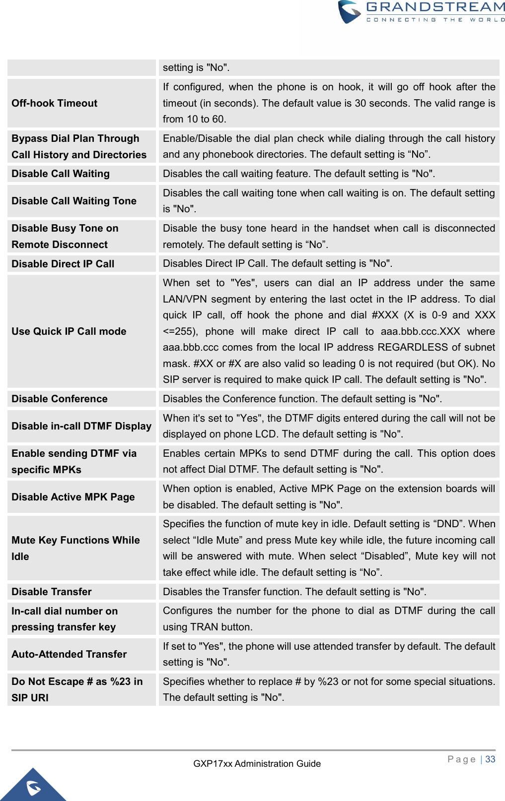   P a g e  | 33       GXP17xx Administration Guide setting is &quot;No&quot;. Off-hook Timeout If  configured,  when  the  phone  is  on  hook,  it  will  go  off  hook  after  the timeout (in seconds). The default value is 30 seconds. The valid range is from 10 to 60. Bypass Dial Plan Through Call History and Directories Enable/Disable the dial plan check while dialing through the call history and any phonebook directories. The default setting is “No”. Disable Call Waiting Disables the call waiting feature. The default setting is &quot;No&quot;. Disable Call Waiting Tone Disables the call waiting tone when call waiting is on. The default setting is &quot;No&quot;. Disable Busy Tone on Remote Disconnect Disable  the  busy  tone  heard  in  the  handset  when  call  is  disconnected remotely. The default setting is “No”. Disable Direct IP Call Disables Direct IP Call. The default setting is &quot;No&quot;. Use Quick IP Call mode When  set  to  &quot;Yes&quot;,  users  can  dial  an  IP  address  under  the  same LAN/VPN  segment  by  entering  the  last  octet in the IP  address.  To  dial quick  IP  call,  off  hook  the  phone  and  dial  #XXX  (X  is  0-9  and  XXX &lt;=255),  phone  will  make  direct  IP  call  to  aaa.bbb.ccc.XXX  where aaa.bbb.ccc comes from the local IP address REGARDLESS of subnet mask. #XX or #X are also valid so leading 0 is not required (but OK). No SIP server is required to make quick IP call. The default setting is &quot;No&quot;. Disable Conference Disables the Conference function. The default setting is &quot;No&quot;. Disable in-call DTMF Display When it&apos;s set to &quot;Yes&quot;, the DTMF digits entered during the call will not be displayed on phone LCD. The default setting is &quot;No&quot;. Enable sending DTMF via specific MPKs Enables  certain  MPKs  to  send  DTMF  during  the  call.  This  option does not affect Dial DTMF. The default setting is &quot;No&quot;. Disable Active MPK Page When option is enabled, Active MPK Page on the extension boards will be disabled. The default setting is &quot;No&quot;. Mute Key Functions While Idle Specifies the function of mute key in idle. Default setting is “DND”. When select “Idle Mute” and press Mute key while idle, the future incoming call will  be  answered  with  mute. When  select  “Disabled”,  Mute  key will not take effect while idle. The default setting is “No”. Disable Transfer Disables the Transfer function. The default setting is &quot;No&quot;. In-call dial number on pressing transfer key Configures  the  number  for  the  phone  to  dial  as  DTMF  during  the  call using TRAN button. Auto-Attended Transfer If set to &quot;Yes&quot;, the phone will use attended transfer by default. The default setting is &quot;No&quot;. Do Not Escape # as %23 in SIP URI Specifies whether to replace # by %23 or not for some special situations. The default setting is &quot;No&quot;. 