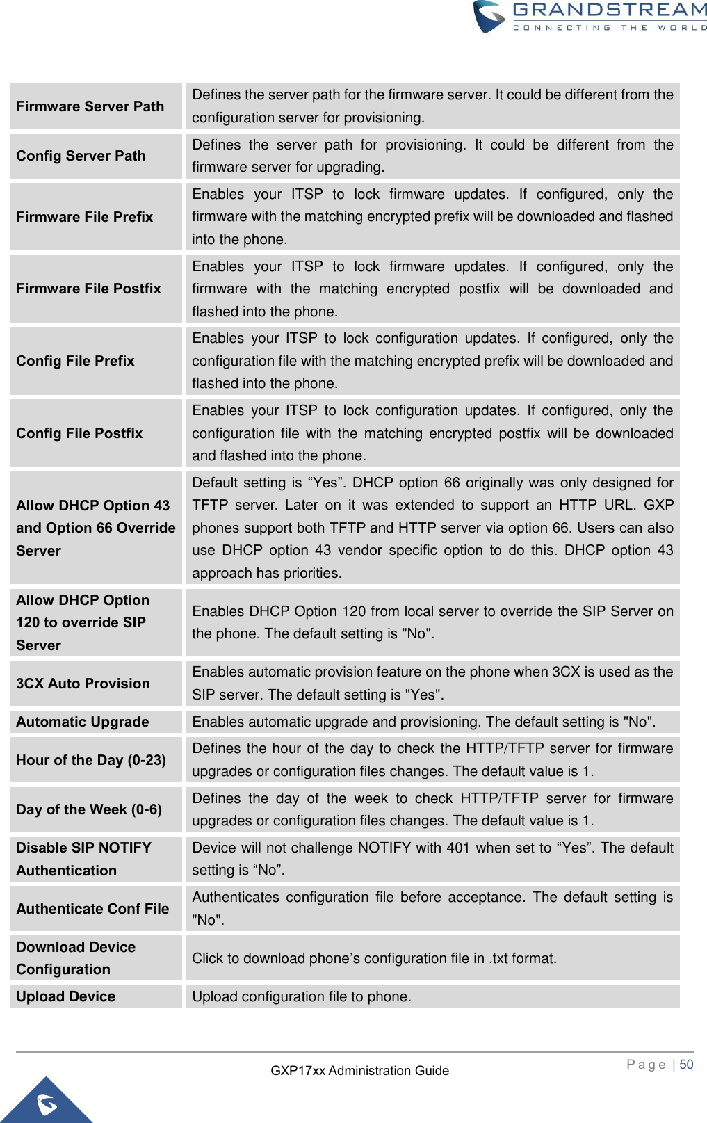   P a g e  | 50       GXP17xx Administration Guide Firmware Server Path Defines the server path for the firmware server. It could be different from the configuration server for provisioning. Config Server Path Defines  the  server  path  for  provisioning.  It  could  be  different  from  the firmware server for upgrading. Firmware File Prefix Enables  your  ITSP  to  lock  firmware  updates.  If  configured,  only  the firmware with the matching encrypted prefix will be downloaded and flashed into the phone. Firmware File Postfix Enables  your  ITSP  to  lock  firmware  updates.  If  configured,  only  the firmware  with  the  matching  encrypted  postfix  will  be  downloaded  and flashed into the phone. Config File Prefix Enables  your  ITSP  to  lock  configuration  updates.  If  configured,  only  the configuration file with the matching encrypted prefix will be downloaded and flashed into the phone. Config File Postfix Enables  your  ITSP  to  lock  configuration  updates.  If  configured,  only  the configuration  file  with  the matching encrypted  postfix  will be  downloaded and flashed into the phone. Allow DHCP Option 43 and Option 66 Override Server Default  setting  is “Yes”.  DHCP option 66 originally was  only designed for TFTP  server.  Later  on  it  was  extended  to  support  an  HTTP  URL.  GXP phones support both TFTP and HTTP server via option 66. Users can also use  DHCP  option  43  vendor  specific  option  to  do  this.  DHCP  option  43 approach has priorities. Allow DHCP Option 120 to override SIP Server Enables DHCP Option 120 from local server to override the SIP Server on the phone. The default setting is &quot;No&quot;. 3CX Auto Provision Enables automatic provision feature on the phone when 3CX is used as the SIP server. The default setting is &quot;Yes&quot;. Automatic Upgrade Enables automatic upgrade and provisioning. The default setting is &quot;No&quot;. Hour of the Day (0-23) Defines the hour of the day to check the HTTP/TFTP server for firmware upgrades or configuration files changes. The default value is 1. Day of the Week (0-6) Defines  the  day  of  the  week  to  check  HTTP/TFTP  server  for  firmware upgrades or configuration files changes. The default value is 1. Disable SIP NOTIFY Authentication Device will not challenge NOTIFY with 401 when set to “Yes”. The default setting is “No”. Authenticate Conf File Authenticates  configuration  file  before  acceptance.  The  default  setting  is &quot;No&quot;. Download Device Configuration Click to download phone’s configuration file in .txt format. Upload Device Upload configuration file to phone. 