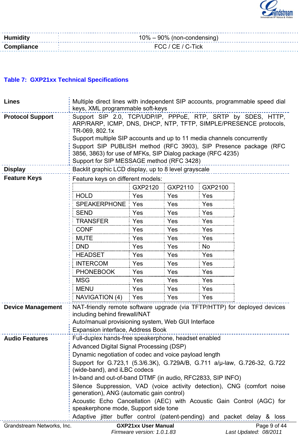  Grandstream Networks, Inc.  GXP21xx User Manual  Page 9 of 44                                                                Firmware version: 1.0.1.83                                 Last Updated:  08/2011  Humidity  10% – 90% (non-condensing) Compliance  FCC / CE / C-Tick   Table 7:  GXP21xx Technical Specifications  Lines   Multiple direct lines with independent SIP accounts, programmable speed dial keys, XML programmable soft-keys Protocol Support  Support SIP 2.0, TCP/UDP/IP, PPPoE, RTP, SRTP by SDES, HTTP, ARP/RARP, ICMP, DNS, DHCP, NTP, TFTP, SIMPLE/PRESENCE protocols, TR-069, 802.1x Support multiple SIP accounts and up to 11 media channels concurrently  Support SIP PUBLISH method (RFC 3903), SIP Presence package (RFC 3856, 3863) for use of MFKs, SIP Dialog package (RFC 4235)  Support for SIP MESSAGE method (RFC 3428) Display   Backlit graphic LCD display, up to 8 level grayscale Feature Keys                  Feature keys on different models:  GXP2120 GXP2110 GXP2100 HOLD  Yes Yes Yes SPEAKERPHONE Yes Yes Yes SEND  Yes Yes Yes TRANSFER Yes Yes Yes CONF  Yes Yes Yes MUTE  Yes Yes Yes DND  Yes Yes No HEADSET  Yes Yes Yes INTERCOM Yes Yes Yes PHONEBOOK Yes Yes Yes MSG  Yes Yes Yes MENU   Yes Yes Yes NAVIGATION (4) Yes Yes Yes  Device Management  NAT-friendly remote software upgrade (via TFTP/HTTP) for deployed devices including behind firewall/NAT Auto/manual provisioning system, Web GUI Interface   Expansion interface, Address Book Audio Features   Full-duplex hands-free speakerphone, headset enabled  Advanced Digital Signal Processing (DSP)  Dynamic negotiation of codec and voice payload length  Support for G.723,1 (5.3/6.3K), G.729A/B, G.711 a/µ-law, G.726-32, G.722 (wide-band), and iLBC codecs  In-band and out-of-band DTMF (in audio, RFC2833, SIP INFO)  Silence Suppression, VAD (voice activity detection), CNG (comfort noise generation), ANG (automatic gain control)  Acoustic Echo Cancellation (AEC) with Acoustic Gain Control (AGC) for speakerphone mode, Support side tone  Adaptive jitter buffer control (patent-pending) and packet delay &amp; loss 