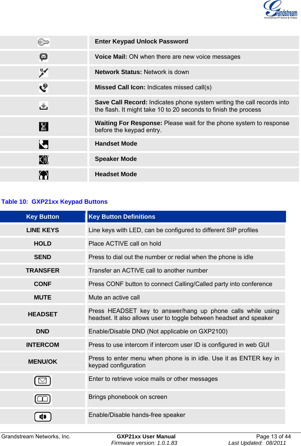  Grandstream Networks, Inc.  GXP21xx User Manual  Page 13 of 44                                                                Firmware version: 1.0.1.83                                 Last Updated:  08/2011   Enter Keypad Unlock Password  Voice Mail: ON when there are new voice messages  Network Status: Network is down  Missed Call Icon: Indicates missed call(s)  Save Call Record: Indicates phone system writing the call records into the flash. It might take 10 to 20 seconds to finish the process  Waiting For Response: Please wait for the phone system to response before the keypad entry.  Handset Mode  Speaker Mode  Headset Mode  Table 10:  GXP21xx Keypad Buttons Key Button  Key Button Definitions LINE KEYS  Line keys with LED, can be configured to different SIP profiles HOLD  Place ACTIVE call on hold SEND  Press to dial out the number or redial when the phone is idle TRANSFER  Transfer an ACTIVE call to another number CONF  Press CONF button to connect Calling/Called party into conference MUTE  Mute an active call HEADSET  Press HEADSET key to answer/hang up phone calls while using headset. It also allows user to toggle between headset and speaker DND  Enable/Disable DND (Not applicable on GXP2100) INTERCOM  Press to use intercom if intercom user ID is configured in web GUI MENU/OK  Press to enter menu when phone is in idle. Use it as ENTER key in keypad configuration  Enter to retrieve voice mails or other messages  Brings phonebook on screen  Enable/Disable hands-free speaker 