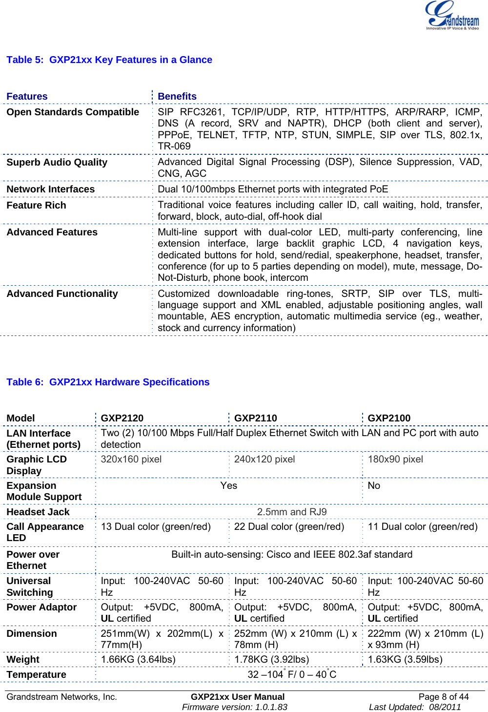  Grandstream Networks, Inc.  GXP21xx User Manual  Page 8 of 44                                                                Firmware version: 1.0.1.83                                 Last Updated:  08/2011  Table 5:  GXP21xx Key Features in a Glance  Features Benefits Open Standards Compatible  SIP RFC3261, TCP/IP/UDP, RTP, HTTP/HTTPS, ARP/RARP, ICMP, DNS (A record, SRV and NAPTR), DHCP (both client and server), PPPoE, TELNET, TFTP, NTP, STUN, SIMPLE, SIP over TLS, 802.1x, TR-069 Superb Audio Quality  Advanced Digital Signal Processing (DSP), Silence Suppression, VAD, CNG, AGC Network Interfaces  Dual 10/100mbps Ethernet ports with integrated PoE Feature Rich  Traditional voice features including caller ID, call waiting, hold, transfer, forward, block, auto-dial, off-hook dial Advanced Features  Multi-line support with dual-color LED, multi-party conferencing, line extension interface, large backlit graphic LCD, 4 navigation keys, dedicated buttons for hold, send/redial, speakerphone, headset, transfer, conference (for up to 5 parties depending on model), mute, message, Do-Not-Disturb, phone book, intercom Advanced Functionality  Customized downloadable ring-tones, SRTP, SIP over TLS, multi-language support and XML enabled, adjustable positioning angles, wall mountable, AES encryption, automatic multimedia service (eg., weather, stock and currency information)   Table 6:  GXP21xx Hardware Specifications  Model GXP2120  GXP2110 GXP2100 LAN Interface (Ethernet ports)  Two (2) 10/100 Mbps Full/Half Duplex Ethernet Switch with LAN and PC port with auto detection Graphic LCD Display  320x160 pixel  240x120 pixel  180x90 pixel Expansion Module Support  Yes No Headset Jack  2.5mm and RJ9 Call Appearance LED  13 Dual color (green/red)  22 Dual color (green/red)  11 Dual color (green/red) Power over Ethernet  Built-in auto-sensing: Cisco and IEEE 802.3af standard Universal Switching  Input: 100-240VAC 50-60 Hz Input: 100-240VAC 50-60 Hz Input: 100-240VAC 50-60 Hz Power Adaptor  Output: +5VDC, 800mA, UL certified  Output: +5VDC, 800mA, UL certified Output: +5VDC, 800mA, UL certified Dimension  251mm(W) x 202mm(L) x 77mm(H) 252mm (W) x 210mm (L) x 78mm (H) 222mm (W) x 210mm (L) x 93mm (H) Weight  1.66KG (3.64lbs)  1.78KG (3.92lbs)  1.63KG (3.59lbs) Temperature  32 –104° F/ 0 – 40°C 