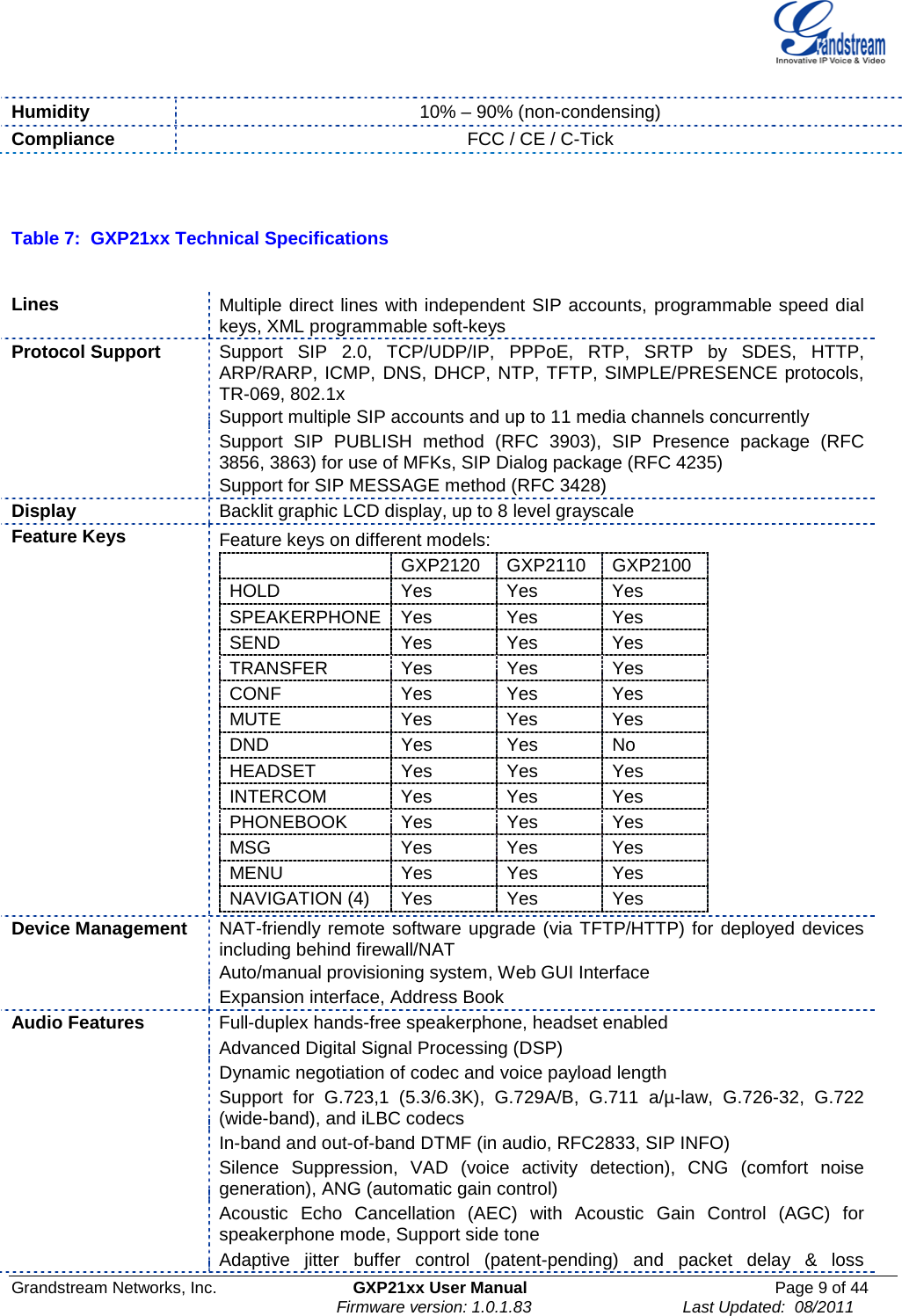  Grandstream Networks, Inc. GXP21xx User Manual Page 9 of 44                                                               Firmware version: 1.0.1.83                                 Last Updated:  08/2011  Humidity 10% – 90% (non-condensing) Compliance FCC / CE / C-Tick   Table 7:  GXP21xx Technical Specifications  Lines  Multiple direct lines with independent SIP accounts, programmable speed dial keys, XML programmable soft-keys Protocol Support Support SIP 2.0, TCP/UDP/IP, PPPoE, RTP, SRTP by SDES, HTTP, ARP/RARP, ICMP, DNS, DHCP, NTP, TFTP, SIMPLE/PRESENCE protocols, TR-069, 802.1x Support multiple SIP accounts and up to 11 media channels concurrently  Support SIP PUBLISH method (RFC 3903), SIP Presence package (RFC 3856, 3863) for use of MFKs, SIP Dialog package (RFC 4235)  Support for SIP MESSAGE method (RFC 3428) Display  Backlit graphic LCD display, up to 8 level grayscale Feature Keys                  Feature keys on different models:  GXP2120 GXP2110  GXP2100 HOLD Yes Yes Yes SPEAKERPHONE Yes Yes Yes SEND Yes Yes Yes TRANSFER Yes Yes Yes CONF Yes Yes Yes MUTE Yes Yes Yes DND Yes Yes No HEADSET Yes Yes Yes INTERCOM Yes Yes Yes PHONEBOOK Yes Yes Yes MSG Yes Yes Yes MENU  Yes Yes Yes NAVIGATION (4) Yes Yes Yes  Device Management  NAT-friendly remote software upgrade (via TFTP/HTTP) for deployed devices including behind firewall/NAT Auto/manual provisioning system, Web GUI Interface   Expansion interface, Address Book Audio Features  Full-duplex hands-free speakerphone, headset enabled  Advanced Digital Signal Processing (DSP)  Dynamic negotiation of codec and voice payload length  Support for G.723,1 (5.3/6.3K), G.729A/B, G.711 a/µ-law,  G.726-32, G.722 (wide-band), and iLBC codecs  In-band and out-of-band DTMF (in audio, RFC2833, SIP INFO)  Silence Suppression, VAD (voice activity detection), CNG (comfort noise generation), ANG (automatic gain control)  Acoustic Echo Cancellation (AEC) with Acoustic Gain Control (AGC) for speakerphone mode, Support side tone  Adaptive jitter buffer control (patent-pending) and packet delay &amp; loss 