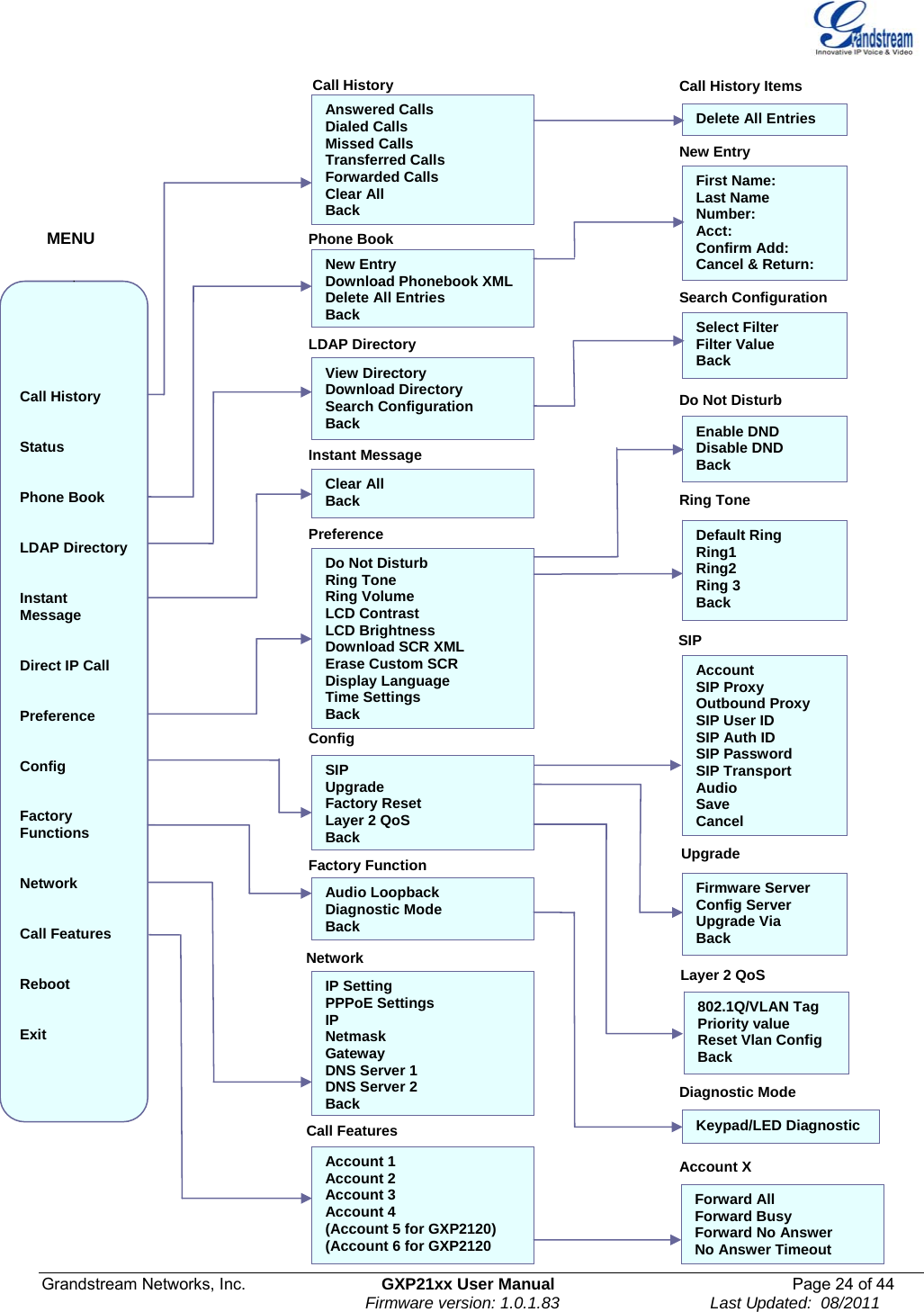  Grandstream Networks, Inc.  GXP21xx User Manual  Page 24 of 44                                                                Firmware version: 1.0.1.83                                 Last Updated:  08/2011        Call History   Status   Phone Book   LDAP Directory   Instant Message   Direct IP Call   Preference    Config   Factory Functions   Network   Call Features   Reboot   Exit  MENU Answered CallsDialed Calls Missed Calls Transferred Calls Forwarded Calls Clear All Back Delete All Entries New Entry  Download Phonebook XML Delete All Entries Back Phone Book First Name: Last Name Number: Acct: Confirm Add: Cancel &amp; Return: New Entry View DirectoryDownload Directory Search Configuration Back LDAP Directory  Select Filter Filter Value Back Search Configuration Clear AllBack Preference Do Not Disturb Ring Tone Ring Volume LCD Contrast LCD Brightness Download SCR XML Erase Custom SCR Display Language Time Settings Back SIP Upgrade Factory Reset Layer 2 QoS Back Audio Loopback Diagnostic Mode Back Factory Function Config Enable DND Disable DND Back Default Ring Ring1 Ring2  Ring 3 Back Do Not Disturb Ring Tone Account SIP Proxy Outbound Proxy SIP User ID SIP Auth ID SIP Password SIP Transport Audio Save  Cancel Firmware Server Config Server Upgrade Via Back 802.1Q/VLAN Tag Priority value Reset Vlan Config Back Upgrade Layer 2 QoS Instant Message Keypad/LED Diagnostic Diagnostic Mode SIP IP SettingPPPoE Settings IP Netmask Gateway DNS Server 1 DNS Server 2 BackNetwork Call History Items Account 1 Account 2 Account 3 Account 4 (Account 5 for GXP2120) (Account 6 for GXP2120   Call HistoryCall Features Forward All Forward Busy Forward No Answer No Answer Timeout Account X 