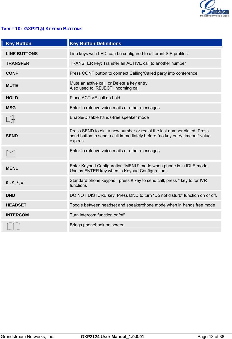  Grandstream Networks, Inc.  GXP2124 User Manual_1.0.0.01  Page 13 of 38                                                                                                                      TABLE 10:  GXP2124 KEYPAD BUTTONS Key Button  Key Button Definitions LINE BUTTONS   Line keys with LED, can be configured to different SIP profiles TRANSFER  TRANSFER key: Transfer an ACTIVE call to another number CONF  Press CONF button to connect Calling/Called party into conference MUTE  Mute an active call; or Delete a key entry Also used to ‘REJECT’ incoming call. HOLD  Place ACTIVE call on hold MSG  Enter to retrieve voice mails or other messages  Enable/Disable hands-free speaker mode SEND   Press SEND to dial a new number or redial the last number dialed. Press send button to send a call immediately before “no key entry timeout” value expires  Enter to retrieve voice mails or other messages MENU  Enter Keypad Configuration “MENU” mode when phone is in IDLE mode.  Use as ENTER key when in Keypad Configuration.  0 - 9, *, #  Standard phone keypad;  press # key to send call; press * key to for IVR functions DND  DO NOT DISTURB key; Press DND to turn “Do not disturb” function on or off. HEADSET  Toggle between headset and speakerphone mode when in hands free mode INTERCOM  Turn intercom function on/off     Brings phonebook on screen               