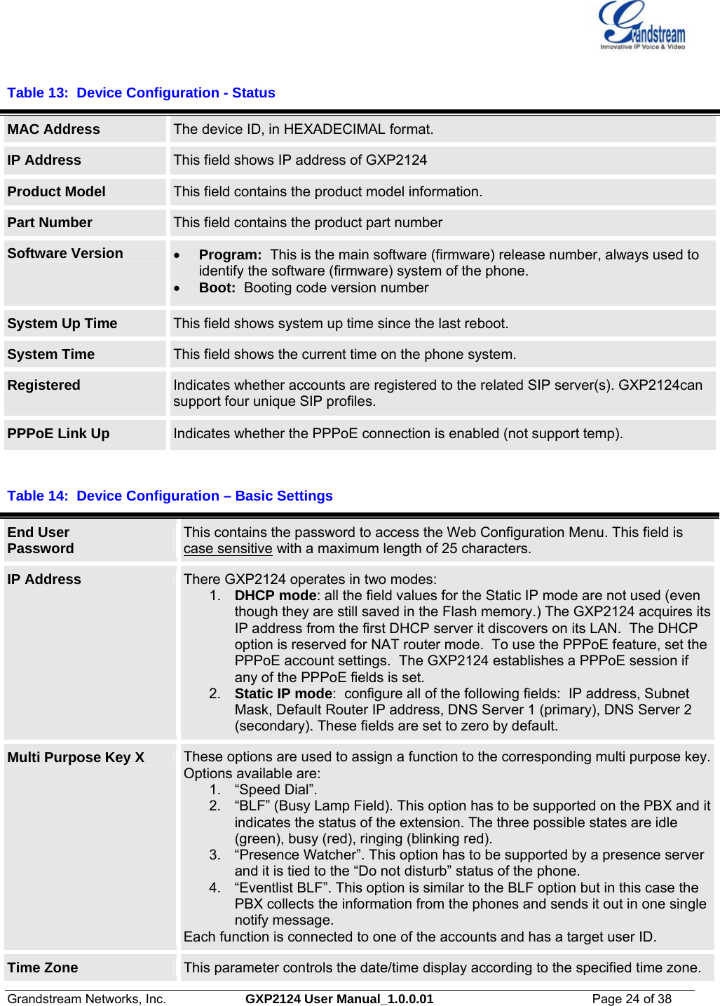  Grandstream Networks, Inc.  GXP2124 User Manual_1.0.0.01  Page 24 of 38                                                                                                                      Table 13:  Device Configuration - Status  MAC Address   The device ID, in HEXADECIMAL format. IP Address  This field shows IP address of GXP2124 Product Model  This field contains the product model information. Part Number  This field contains the product part number Software Version  • Program:  This is the main software (firmware) release number, always used to identify the software (firmware) system of the phone. • Boot:  Booting code version number System Up Time  This field shows system up time since the last reboot. System Time  This field shows the current time on the phone system. Registered  Indicates whether accounts are registered to the related SIP server(s). GXP2124can support four unique SIP profiles. PPPoE Link Up  Indicates whether the PPPoE connection is enabled (not support temp).  Table 14:  Device Configuration – Basic Settings  End User Password  This contains the password to access the Web Configuration Menu. This field is case sensitive with a maximum length of 25 characters. IP Address  There GXP2124 operates in two modes: 1.  DHCP mode: all the field values for the Static IP mode are not used (even though they are still saved in the Flash memory.) The GXP2124 acquires its IP address from the first DHCP server it discovers on its LAN.  The DHCP option is reserved for NAT router mode.  To use the PPPoE feature, set the PPPoE account settings.  The GXP2124 establishes a PPPoE session if any of the PPPoE fields is set. 2.  Static IP mode:  configure all of the following fields:  IP address, Subnet Mask, Default Router IP address, DNS Server 1 (primary), DNS Server 2 (secondary). These fields are set to zero by default. Multi Purpose Key X  These options are used to assign a function to the corresponding multi purpose key.Options available are:  1. “Speed Dial”. 2.  “BLF” (Busy Lamp Field). This option has to be supported on the PBX and it indicates the status of the extension. The three possible states are idle (green), busy (red), ringing (blinking red). 3.  “Presence Watcher”. This option has to be supported by a presence server and it is tied to the “Do not disturb” status of the phone. 4.  “Eventlist BLF”. This option is similar to the BLF option but in this case the PBX collects the information from the phones and sends it out in one single notify message. Each function is connected to one of the accounts and has a target user ID.  Time Zone  This parameter controls the date/time display according to the specified time zone. 