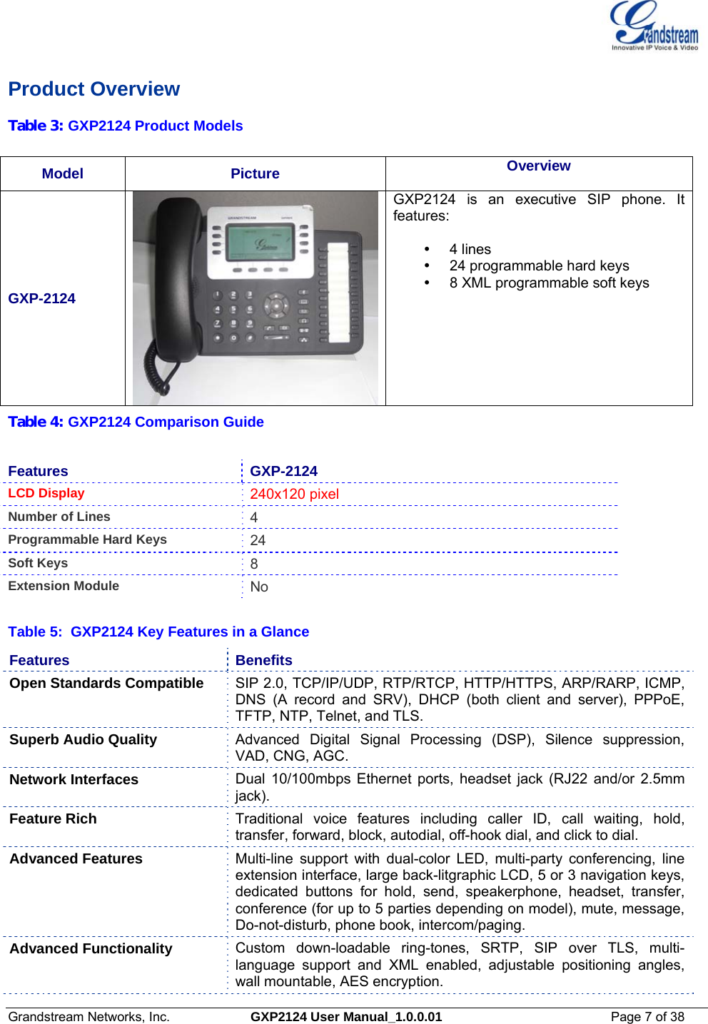  Grandstream Networks, Inc.  GXP2124 User Manual_1.0.0.01  Page 7 of 38                                                                                                                      Product Overview Table 3: GXP2124 Product Models  Model Picture  Overview  GXP-2124 GXP2124 is an executive SIP phone. It features:  y 4 lines y  24 programmable hard keys  y  8 XML programmable soft keys  Table 4: GXP2124 Comparison Guide  Features GXP-2124 LCD Display  240x120 pixel Number of Lines 4 Programmable Hard Keys  24 Soft Keys  8 Extension Module  No  Table 5:  GXP2124 Key Features in a Glance Features Benefits Open Standards Compatible  SIP 2.0, TCP/IP/UDP, RTP/RTCP, HTTP/HTTPS, ARP/RARP, ICMP, DNS (A record and SRV), DHCP (both client and server), PPPoE, TFTP, NTP, Telnet, and TLS. Superb Audio Quality  Advanced Digital Signal Processing (DSP), Silence suppression, VAD, CNG, AGC. Network Interfaces  Dual 10/100mbps Ethernet ports, headset jack (RJ22 and/or 2.5mm jack). Feature Rich  Traditional voice features including caller ID, call waiting, hold, transfer, forward, block, autodial, off-hook dial, and click to dial. Advanced Features  Multi-line support with dual-color LED, multi-party conferencing, line extension interface, large back-litgraphic LCD, 5 or 3 navigation keys, dedicated buttons for hold, send, speakerphone, headset, transfer, conference (for up to 5 parties depending on model), mute, message, Do-not-disturb, phone book, intercom/paging. Advanced Functionality  Custom down-loadable ring-tones, SRTP, SIP over TLS, multi-language support and XML enabled, adjustable positioning angles, wall mountable, AES encryption. 