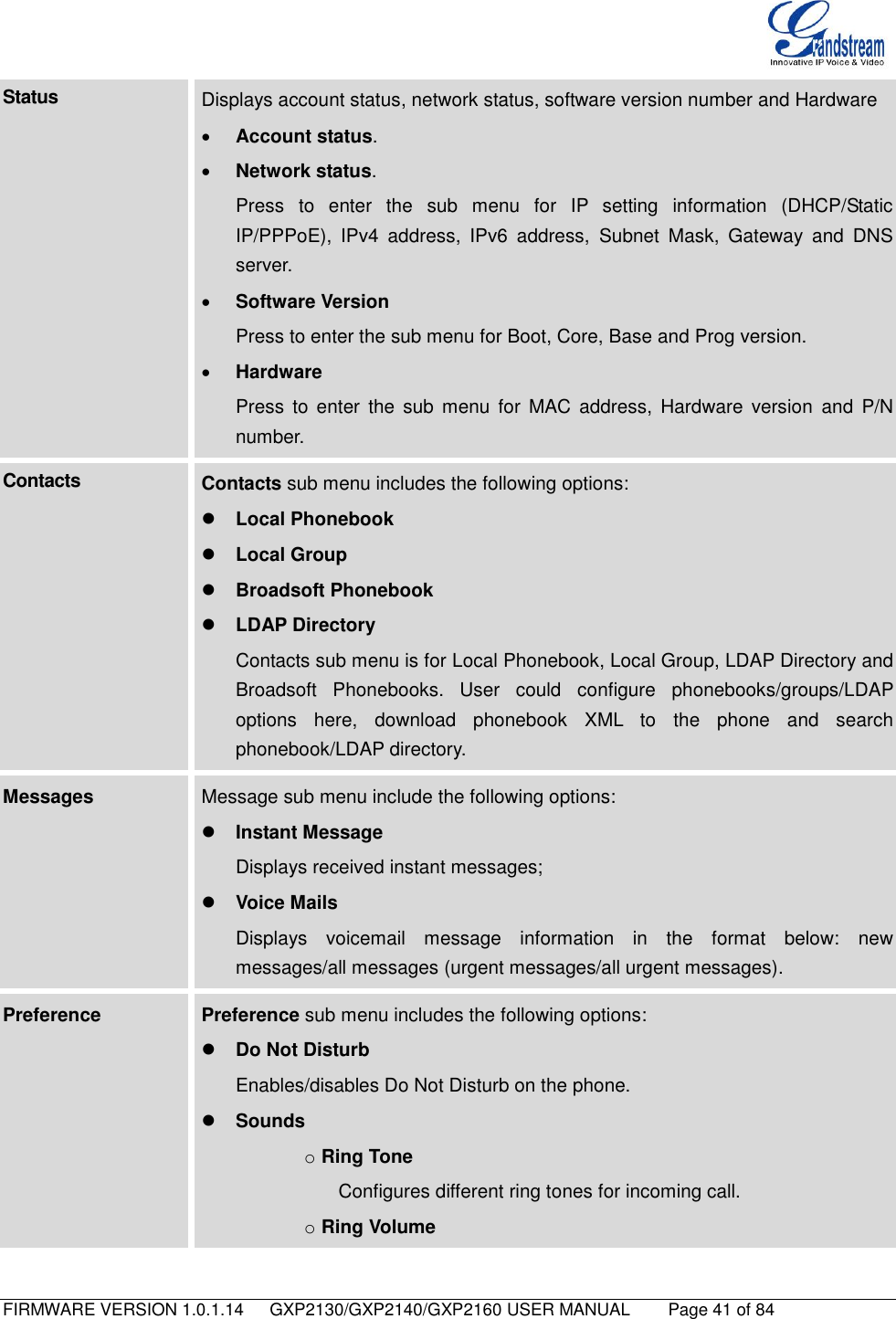   FIRMWARE VERSION 1.0.1.14      GXP2130/GXP2140/GXP2160 USER MANUAL     Page 41 of 84                                   Status Displays account status, network status, software version number and Hardware  Account status.    Network status.   Press  to  enter  the  sub  menu  for  IP  setting  information  (DHCP/Static IP/PPPoE),  IPv4  address,  IPv6  address,  Subnet  Mask,  Gateway  and  DNS server.  Software Version Press to enter the sub menu for Boot, Core, Base and Prog version.  Hardware Press  to  enter  the  sub  menu  for  MAC  address,  Hardware  version  and  P/N number. Contacts Contacts sub menu includes the following options:  Local Phonebook  Local Group  Broadsoft Phonebook  LDAP Directory Contacts sub menu is for Local Phonebook, Local Group, LDAP Directory and Broadsoft  Phonebooks.  User  could  configure  phonebooks/groups/LDAP options  here,  download  phonebook  XML  to  the  phone  and  search phonebook/LDAP directory.   Messages Message sub menu include the following options:  Instant Message Displays received instant messages;  Voice Mails Displays  voicemail  message  information  in  the  format  below:  new messages/all messages (urgent messages/all urgent messages). Preference Preference sub menu includes the following options:  Do Not Disturb Enables/disables Do Not Disturb on the phone.  Sounds o Ring Tone Configures different ring tones for incoming call. o Ring Volume 