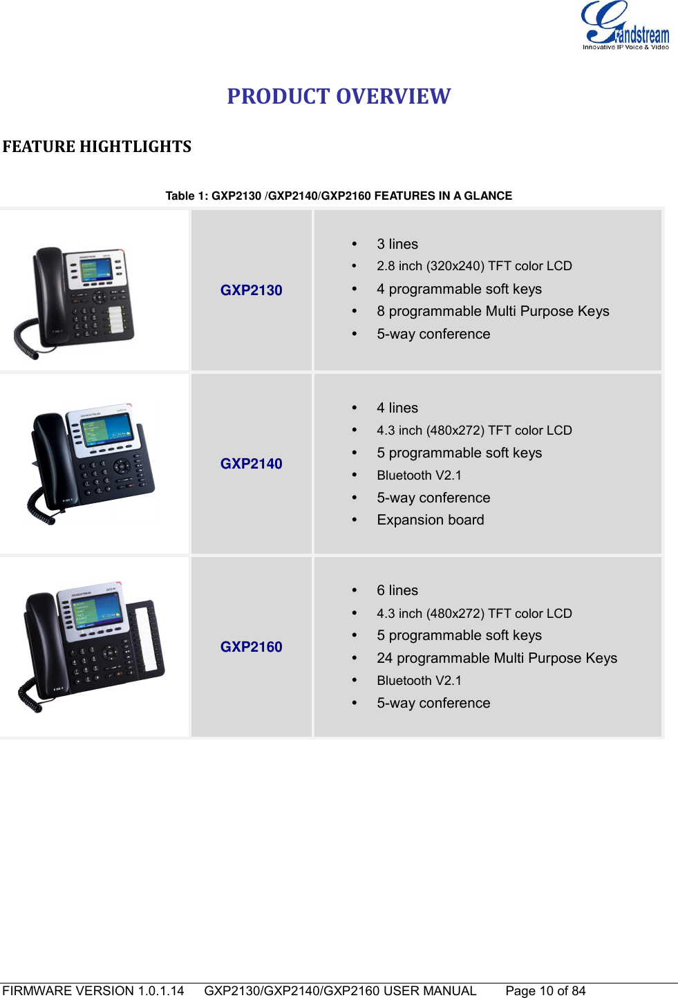   FIRMWARE VERSION 1.0.1.14      GXP2130/GXP2140/GXP2160 USER MANUAL     Page 10 of 84                                   PRODUCT OVERVIEW FEATURE HIGHTLIGHTS  Table 1: GXP2130 /GXP2140/GXP2160 FEATURES IN A GLANCE      GXP2130    3 lines   2.8 inch (320x240) TFT color LCD   4 programmable soft keys   8 programmable Multi Purpose Keys     5-way conference   GXP2140    4 lines  4.3 inch (480x272) TFT color LCD   5 programmable soft keys  Bluetooth V2.1   5-way conference   Expansion board    GXP2160    6 lines  4.3 inch (480x272) TFT color LCD   5 programmable soft keys  24 programmable Multi Purpose Keys    Bluetooth V2.1   5-way conference            