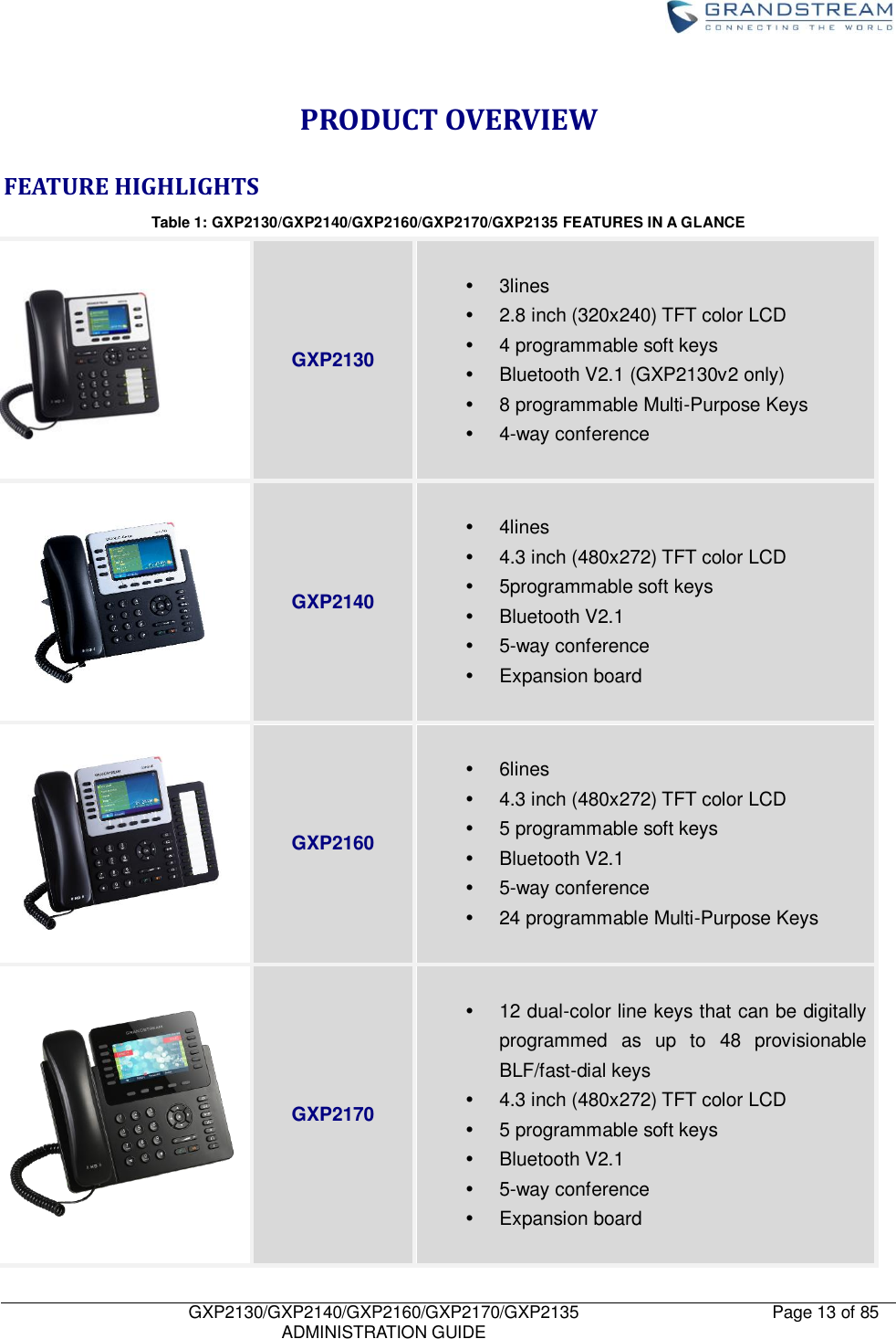    GXP2130/GXP2140/GXP2160/GXP2170/GXP2135   ADMINISTRATION GUIDE Page 13 of 85     PRODUCT OVERVIEW FEATURE HIGHLIGHTS Table 1: GXP2130/GXP2140/GXP2160/GXP2170/GXP2135 FEATURES IN A GLANCE   GXP2130    3lines   2.8 inch (320x240) TFT color LCD   4 programmable soft keys   Bluetooth V2.1 (GXP2130v2 only)   8 programmable Multi-Purpose Keys     4-way conference    GXP2140    4lines   4.3 inch (480x272) TFT color LCD   5programmable soft keys   Bluetooth V2.1   5-way conference   Expansion board    GXP2160    6lines   4.3 inch (480x272) TFT color LCD   5 programmable soft keys   Bluetooth V2.1   5-way conference  24 programmable Multi-Purpose Keys     GXP2170    12 dual-color line keys that can be digitally programmed  as  up  to  48  provisionable BLF/fast-dial keys   4.3 inch (480x272) TFT color LCD   5 programmable soft keys   Bluetooth V2.1   5-way conference   Expansion board  