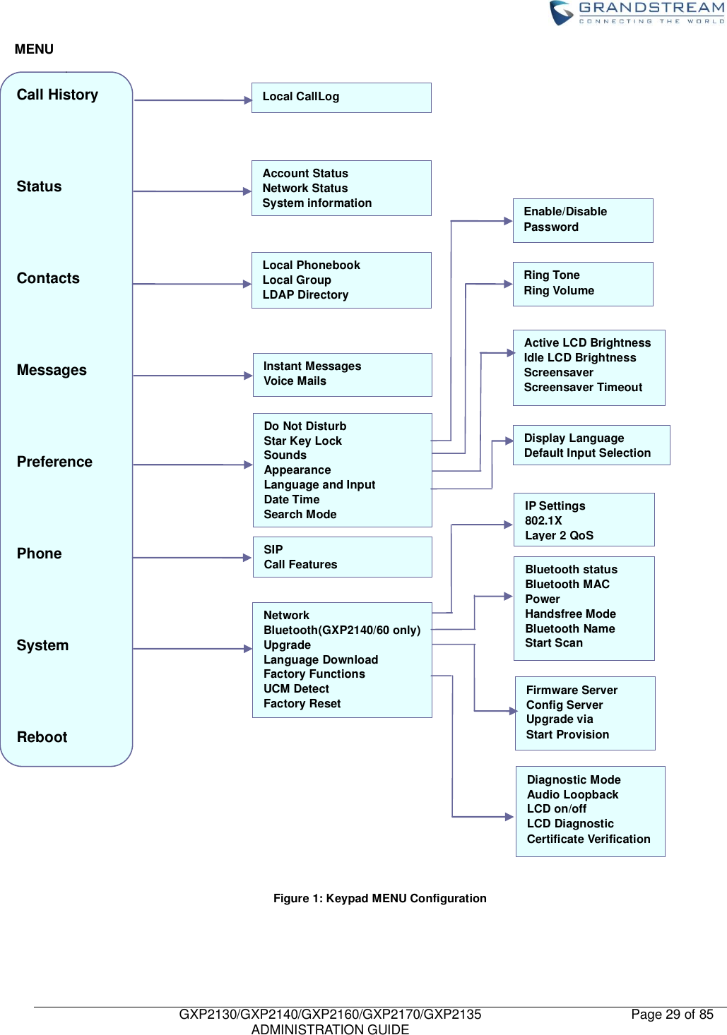   GXP2130/GXP2140/GXP2160/GXP2170/GXP2135   ADMINISTRATION GUIDE Page 29 of 85      Figure 1: Keypad MENU Configuration    Call History    Status    Contacts    Messages    Preference    Phone    System    Reboot            MENU Account Status Network Status System information  SIP Call Features Network Bluetooth(GXP2140/60 only) Upgrade Language Download Factory Functions UCM Detect Factory Reset  Local Phonebook Local Group LDAP Directory Do Not Disturb Star Key Lock Sounds Appearance Language and Input Date Time   Search Mode Instant Messages Voice Mails Ring Tone Ring Volume Enable/Disable Password Active LCD Brightness Idle LCD Brightness Screensaver Screensaver Timeout Bluetooth status Bluetooth MAC Power Handsfree Mode Bluetooth Name Start Scan Firmware Server Config Server Upgrade via Start Provision IP Settings 802.1X Layer 2 QoS Diagnostic Mode Audio Loopback LCD on/off LCD Diagnostic Certificate Verification Local CallLog  Display Language Default Input Selection 