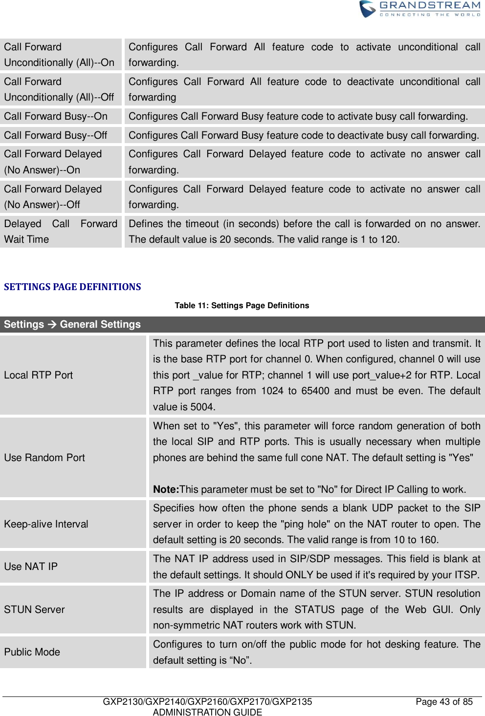    GXP2130/GXP2140/GXP2160/GXP2170/GXP2135   ADMINISTRATION GUIDE Page 43 of 85     Call Forward Unconditionally (All)--On Configures  Call  Forward  All  feature  code  to  activate  unconditional  call forwarding. Call Forward Unconditionally (All)--Off Configures  Call  Forward  All  feature  code  to  deactivate  unconditional  call forwarding Call Forward Busy--On Configures Call Forward Busy feature code to activate busy call forwarding. Call Forward Busy--Off Configures Call Forward Busy feature code to deactivate busy call forwarding. Call Forward Delayed (No Answer)--On Configures  Call  Forward  Delayed  feature  code  to  activate  no  answer  call forwarding. Call Forward Delayed (No Answer)--Off Configures  Call  Forward  Delayed  feature  code  to  activate  no  answer  call forwarding. Delayed  Call  Forward Wait Time Defines the timeout (in seconds) before the call is forwarded on no answer. The default value is 20 seconds. The valid range is 1 to 120.  SETTINGS PAGE DEFINITIONS Table 11: Settings Page Definitions Settings  General Settings Local RTP Port This parameter defines the local RTP port used to listen and transmit. It is the base RTP port for channel 0. When configured, channel 0 will use this port _value for RTP; channel 1 will use port_value+2 for RTP. Local RTP  port  ranges  from  1024  to  65400  and  must  be  even. The  default value is 5004. Use Random Port When set to &quot;Yes&quot;, this parameter will force random generation of both the local  SIP  and  RTP ports.  This is usually  necessary  when  multiple phones are behind the same full cone NAT. The default setting is &quot;Yes&quot;    Note:This parameter must be set to &quot;No&quot; for Direct IP Calling to work. Keep-alive Interval Specifies how  often  the  phone  sends  a  blank  UDP  packet  to  the  SIP server in order to keep the &quot;ping hole&quot; on the NAT router to open. The default setting is 20 seconds. The valid range is from 10 to 160. Use NAT IP The NAT IP address used in SIP/SDP messages. This field is blank at the default settings. It should ONLY be used if it&apos;s required by your ITSP. STUN Server The IP address or Domain name of the STUN server. STUN resolution results  are  displayed  in  the  STATUS  page  of  the  Web  GUI.  Only non-symmetric NAT routers work with STUN. Public Mode Configures to  turn on/off the public mode for hot desking feature. The default setting is “No”. 