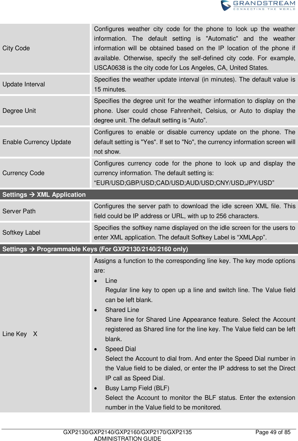    GXP2130/GXP2140/GXP2160/GXP2170/GXP2135   ADMINISTRATION GUIDE Page 49 of 85     City Code Configures  weather  city  code  for  the  phone  to  look  up  the  weather information.  The  default  setting  is  &quot;Automatic&quot;  and  the  weather information  will  be  obtained  based  on  the  IP  location  of  the  phone  if available.  Otherwise,  specify  the  self-defined  city  code.  For  example, USCA0638 is the city code for Los Angeles, CA, United States. Update Interval Specifies the weather update interval (in minutes). The default value is 15 minutes. Degree Unit Specifies the degree unit for the weather information to display on the phone.  User  could  chose  Fahrenheit,  Celsius,  or  Auto  to  display  the degree unit. The default setting is “Auto”. Enable Currency Update Configures  to  enable  or  disable  currency  update  on  the  phone.  The default setting is &quot;Yes&quot;. If set to &quot;No&quot;, the currency information screen will not show. Currency Code Configures  currency  code  for  the  phone  to  look  up  and  display  the currency information. The default setting is: “EUR/USD;GBP/USD;CAD/USD;AUD/USD;CNY/USD;JPY/USD” Settings  XML Application Server Path Configures the server  path to download the idle screen XML file.  This field could be IP address or URL, with up to 256 characters. Softkey Label Specifies the softkey name displayed on the idle screen for the users to enter XML application. The default Softkey Label is “XMLApp”. Settings  Programmable Keys (For GXP2130/2140/2160 only) Line Key    X Assigns a function to the corresponding line key. The key mode options are:   Line Regular line key to open up a line and switch line. The Value field can be left blank.   Shared Line Share line for Shared Line Appearance feature. Select the Account registered as Shared line for the line key. The Value field can be left blank.   Speed Dial Select the Account to dial from. And enter the Speed Dial number in the Value field to be dialed, or enter the IP address to set the Direct IP call as Speed Dial.   Busy Lamp Field (BLF) Select the Account to monitor the BLF status. Enter the extension number in the Value field to be monitored. 