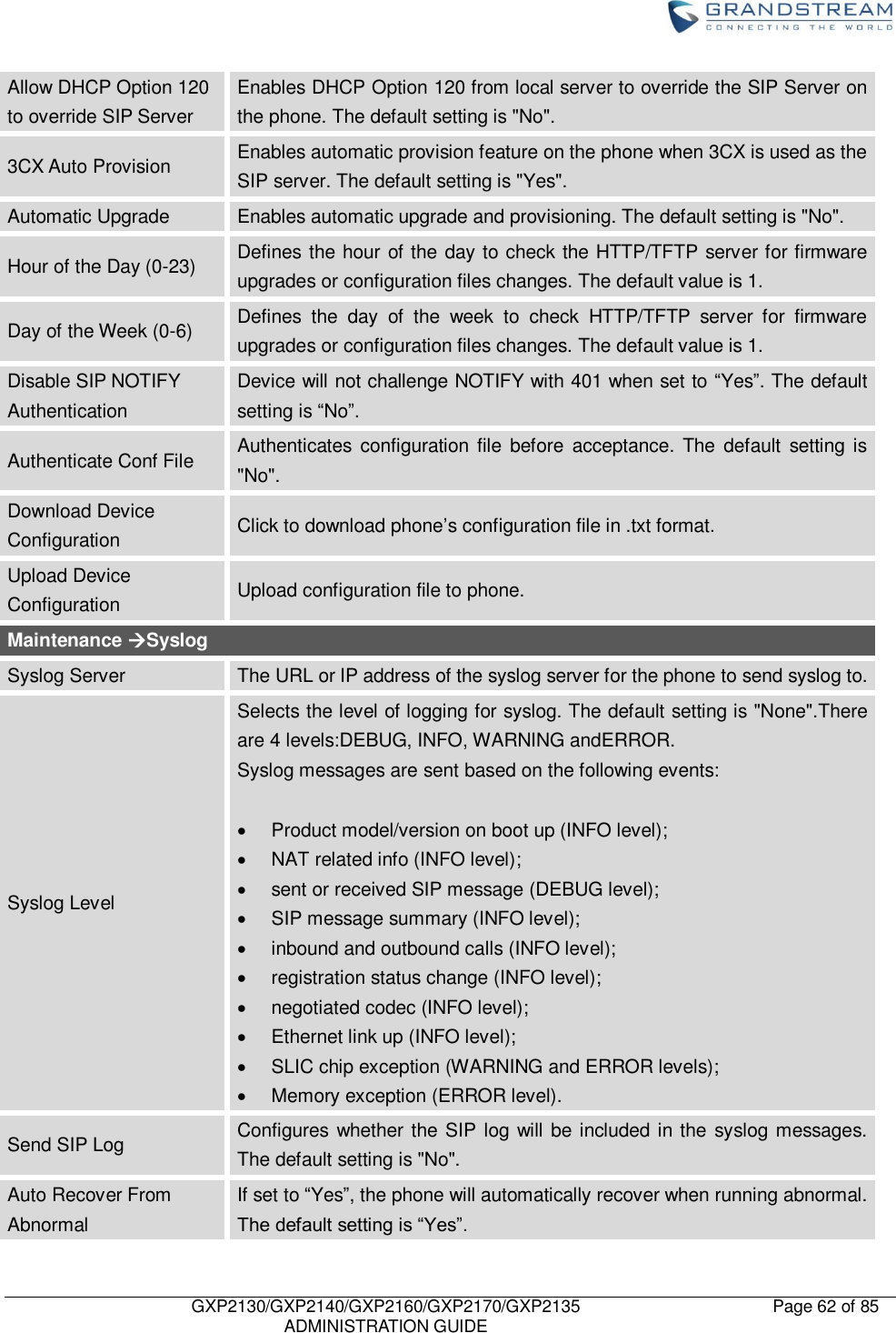    GXP2130/GXP2140/GXP2160/GXP2170/GXP2135   ADMINISTRATION GUIDE Page 62 of 85     Allow DHCP Option 120 to override SIP Server Enables DHCP Option 120 from local server to override the SIP Server on the phone. The default setting is &quot;No&quot;. 3CX Auto Provision Enables automatic provision feature on the phone when 3CX is used as the SIP server. The default setting is &quot;Yes&quot;. Automatic Upgrade Enables automatic upgrade and provisioning. The default setting is &quot;No&quot;. Hour of the Day (0-23) Defines the hour of the day to check the HTTP/TFTP server for firmware upgrades or configuration files changes. The default value is 1. Day of the Week (0-6) Defines  the  day  of  the  week  to  check  HTTP/TFTP  server  for  firmware upgrades or configuration files changes. The default value is 1. Disable SIP NOTIFY Authentication Device will not challenge NOTIFY with 401 when set to “Yes”. The default setting is “No”. Authenticate Conf File Authenticates  configuration file  before  acceptance.  The  default  setting is &quot;No&quot;. Download Device Configuration Click to download phone‟s configuration file in .txt format. Upload Device Configuration Upload configuration file to phone. Maintenance Syslog Syslog Server The URL or IP address of the syslog server for the phone to send syslog to. Syslog Level Selects the level of logging for syslog. The default setting is &quot;None&quot;.There are 4 levels:DEBUG, INFO, WARNING andERROR. Syslog messages are sent based on the following events:      Product model/version on boot up (INFO level);   NAT related info (INFO level);   sent or received SIP message (DEBUG level);   SIP message summary (INFO level);   inbound and outbound calls (INFO level);   registration status change (INFO level);  negotiated codec (INFO level);   Ethernet link up (INFO level);   SLIC chip exception (WARNING and ERROR levels);   Memory exception (ERROR level). Send SIP Log Configures whether the SIP log will be included in the syslog messages. The default setting is &quot;No&quot;. Auto Recover From Abnormal If set to “Yes”, the phone will automatically recover when running abnormal. The default setting is “Yes”. 