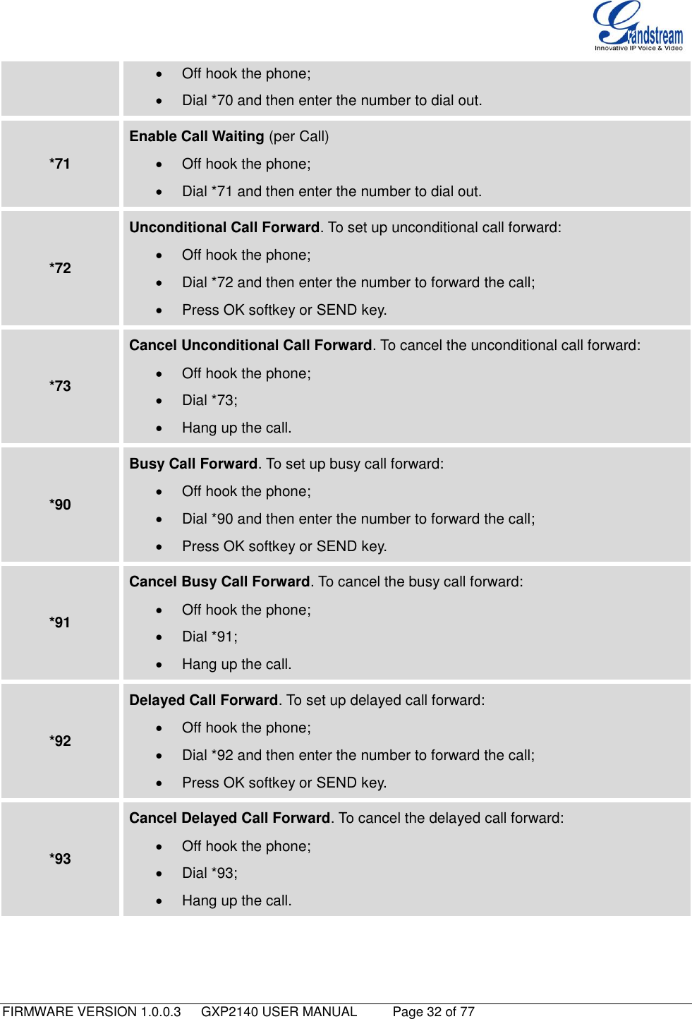   FIRMWARE VERSION 1.0.0.3   GXP2140 USER MANUAL     Page 32 of 77                                     Off hook the phone;   Dial *70 and then enter the number to dial out. *71 Enable Call Waiting (per Call)   Off hook the phone;   Dial *71 and then enter the number to dial out. *72 Unconditional Call Forward. To set up unconditional call forward:   Off hook the phone;   Dial *72 and then enter the number to forward the call;   Press OK softkey or SEND key. *73 Cancel Unconditional Call Forward. To cancel the unconditional call forward:   Off hook the phone;   Dial *73;   Hang up the call. *90 Busy Call Forward. To set up busy call forward:   Off hook the phone;   Dial *90 and then enter the number to forward the call;   Press OK softkey or SEND key. *91 Cancel Busy Call Forward. To cancel the busy call forward:   Off hook the phone;   Dial *91;   Hang up the call. *92 Delayed Call Forward. To set up delayed call forward:   Off hook the phone;   Dial *92 and then enter the number to forward the call;   Press OK softkey or SEND key. *93 Cancel Delayed Call Forward. To cancel the delayed call forward:   Off hook the phone;   Dial *93;   Hang up the call. 