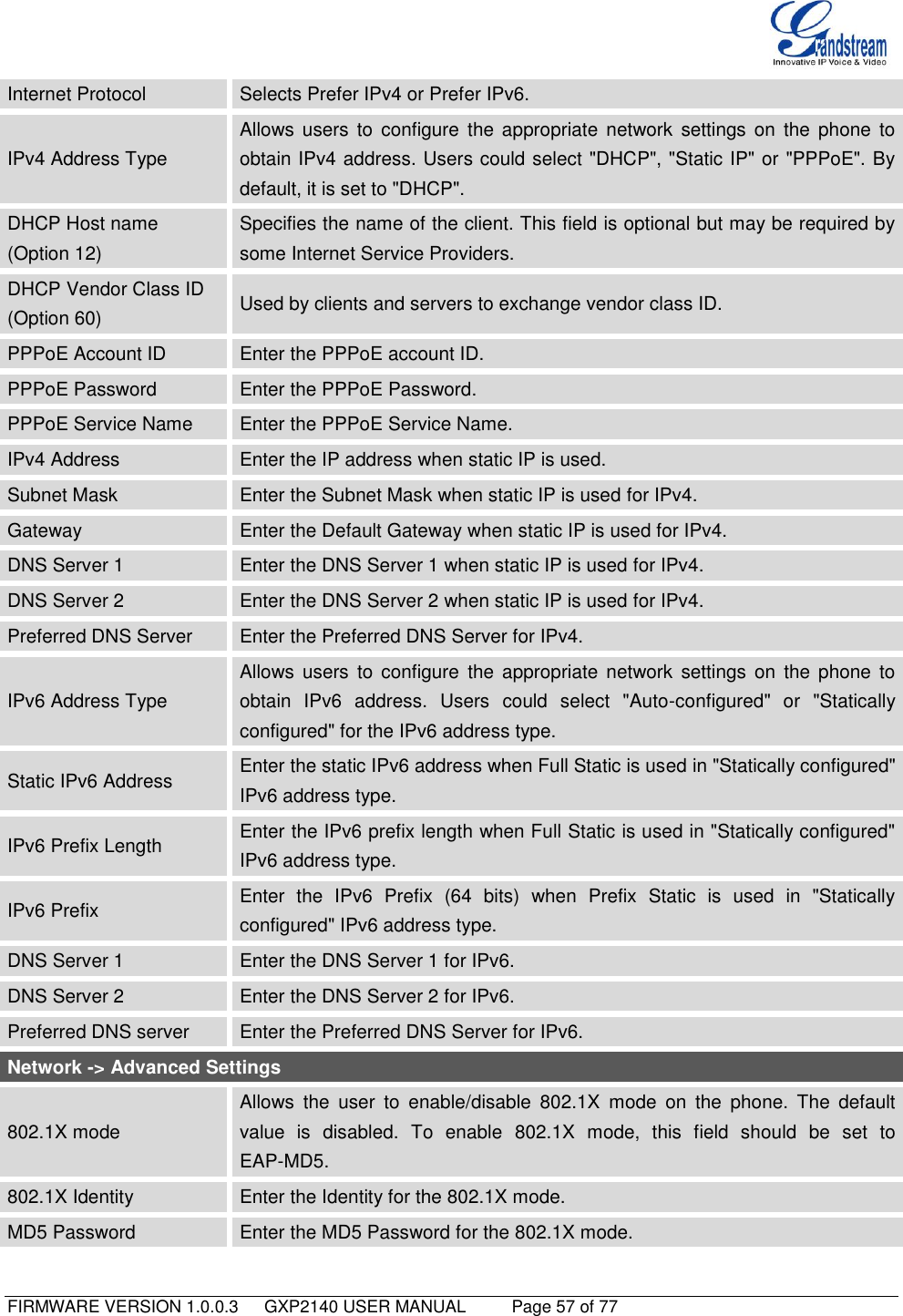   FIRMWARE VERSION 1.0.0.3   GXP2140 USER MANUAL     Page 57 of 77                                   Internet Protocol Selects Prefer IPv4 or Prefer IPv6. IPv4 Address Type Allows  users  to  configure  the  appropriate  network  settings  on  the  phone  to obtain IPv4 address. Users could select &quot;DHCP&quot;, &quot;Static IP&quot; or &quot;PPPoE&quot;. By default, it is set to &quot;DHCP&quot;. DHCP Host name (Option 12) Specifies the name of the client. This field is optional but may be required by some Internet Service Providers.   DHCP Vendor Class ID   (Option 60) Used by clients and servers to exchange vendor class ID. PPPoE Account ID Enter the PPPoE account ID. PPPoE Password Enter the PPPoE Password. PPPoE Service Name Enter the PPPoE Service Name. IPv4 Address Enter the IP address when static IP is used. Subnet Mask Enter the Subnet Mask when static IP is used for IPv4. Gateway Enter the Default Gateway when static IP is used for IPv4. DNS Server 1 Enter the DNS Server 1 when static IP is used for IPv4. DNS Server 2 Enter the DNS Server 2 when static IP is used for IPv4. Preferred DNS Server Enter the Preferred DNS Server for IPv4. IPv6 Address Type Allows  users  to  configure  the  appropriate  network  settings  on  the  phone  to obtain  IPv6  address.  Users  could  select  &quot;Auto-configured&quot;  or  &quot;Statically configured&quot; for the IPv6 address type. Static IPv6 Address Enter the static IPv6 address when Full Static is used in &quot;Statically configured&quot; IPv6 address type. IPv6 Prefix Length Enter the IPv6 prefix length when Full Static is used in &quot;Statically configured&quot; IPv6 address type. IPv6 Prefix Enter  the  IPv6  Prefix  (64  bits)  when  Prefix  Static  is  used  in  &quot;Statically configured&quot; IPv6 address type. DNS Server 1 Enter the DNS Server 1 for IPv6. DNS Server 2 Enter the DNS Server 2 for IPv6. Preferred DNS server Enter the Preferred DNS Server for IPv6. Network -&gt; Advanced Settings 802.1X mode Allows  the  user  to  enable/disable  802.1X  mode  on  the  phone.  The  default value  is  disabled.  To  enable  802.1X  mode,  this  field  should  be  set  to EAP-MD5. 802.1X Identity Enter the Identity for the 802.1X mode. MD5 Password Enter the MD5 Password for the 802.1X mode. 