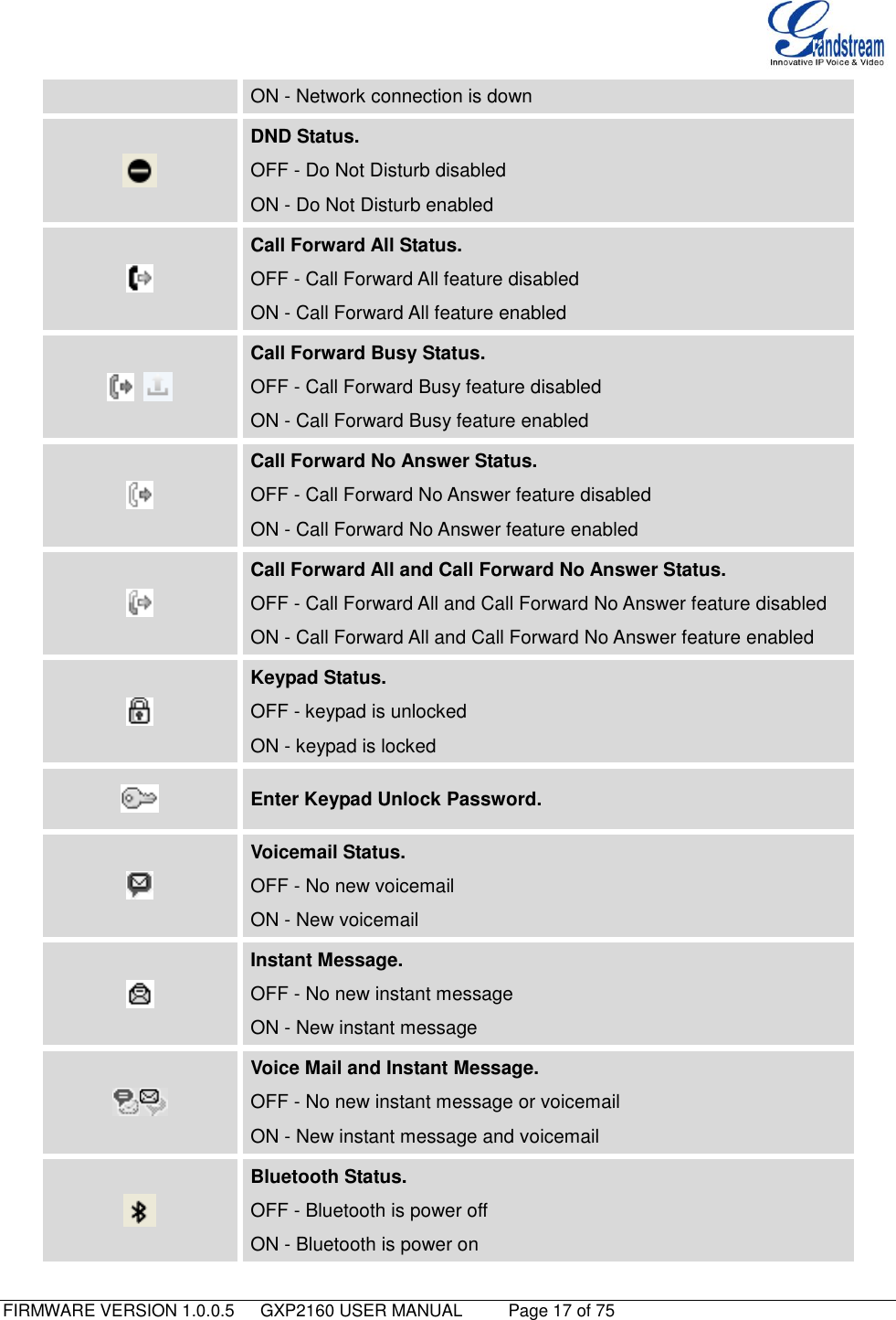   FIRMWARE VERSION 1.0.0.5   GXP2160 USER MANUAL     Page 17 of 75                                   ON - Network connection is down  DND Status. OFF - Do Not Disturb disabled ON - Do Not Disturb enabled  Call Forward All Status. OFF - Call Forward All feature disabled ON - Call Forward All feature enabled   Call Forward Busy Status. OFF - Call Forward Busy feature disabled ON - Call Forward Busy feature enabled  Call Forward No Answer Status. OFF - Call Forward No Answer feature disabled ON - Call Forward No Answer feature enabled  Call Forward All and Call Forward No Answer Status. OFF - Call Forward All and Call Forward No Answer feature disabled ON - Call Forward All and Call Forward No Answer feature enabled  Keypad Status. OFF - keypad is unlocked                                                             ON - keypad is locked  Enter Keypad Unlock Password.  Voicemail Status. OFF - No new voicemail ON - New voicemail  Instant Message. OFF - No new instant message ON - New instant message  Voice Mail and Instant Message. OFF - No new instant message or voicemail ON - New instant message and voicemail  Bluetooth Status. OFF - Bluetooth is power off ON - Bluetooth is power on 