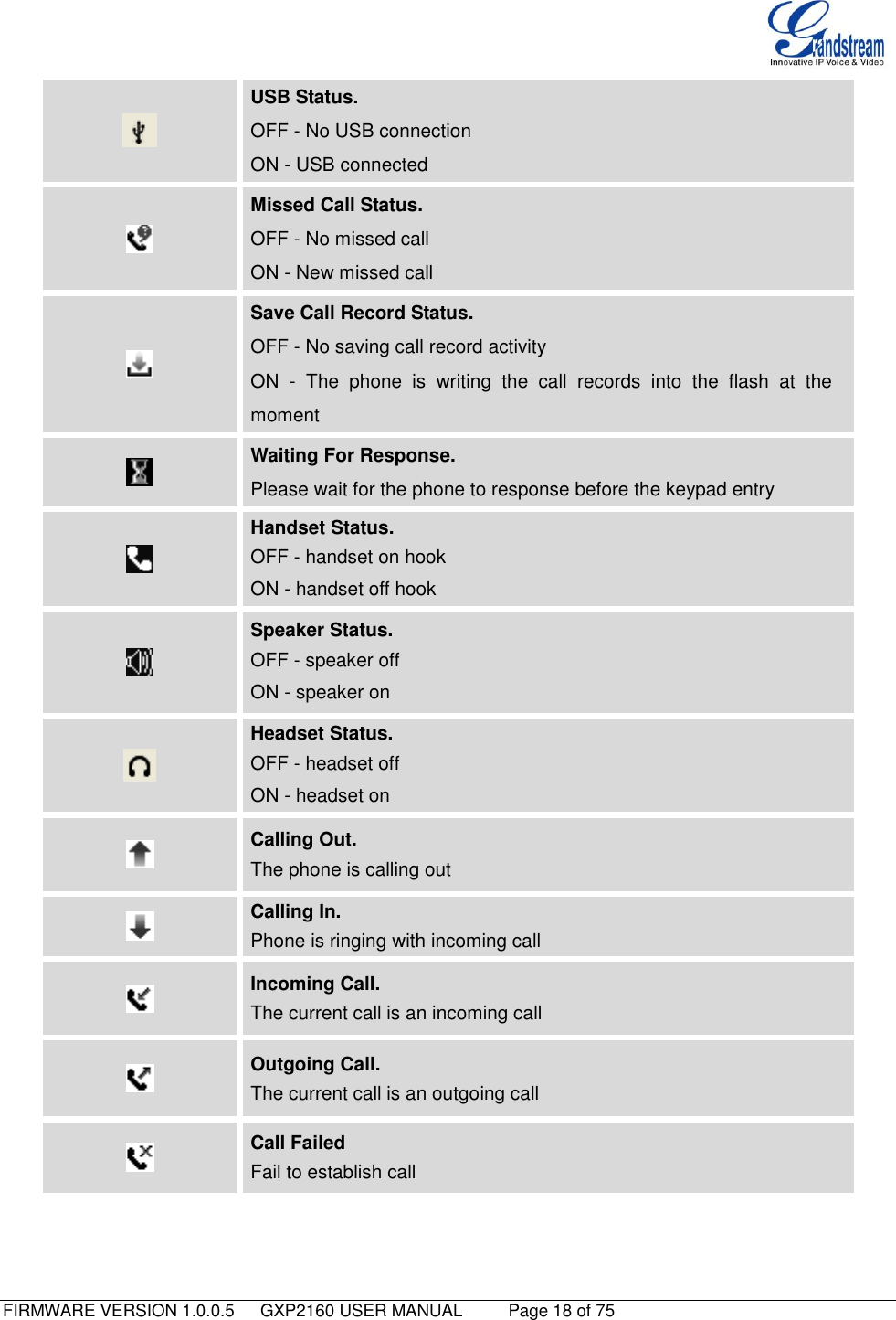   FIRMWARE VERSION 1.0.0.5   GXP2160 USER MANUAL     Page 18 of 75                                    USB Status. OFF - No USB connection ON - USB connected  Missed Call Status. OFF - No missed call ON - New missed call  Save Call Record Status. OFF - No saving call record activity ON  -  The  phone  is  writing  the  call  records  into  the  flash  at  the moment  Waiting For Response.   Please wait for the phone to response before the keypad entry  Handset Status.   OFF - handset on hook ON - handset off hook  Speaker Status.   OFF - speaker off ON - speaker on  Headset Status.   OFF - headset off ON - headset on  Calling Out. The phone is calling out  Calling In. Phone is ringing with incoming call  Incoming Call. The current call is an incoming call  Outgoing Call. The current call is an outgoing call  Call Failed Fail to establish call 