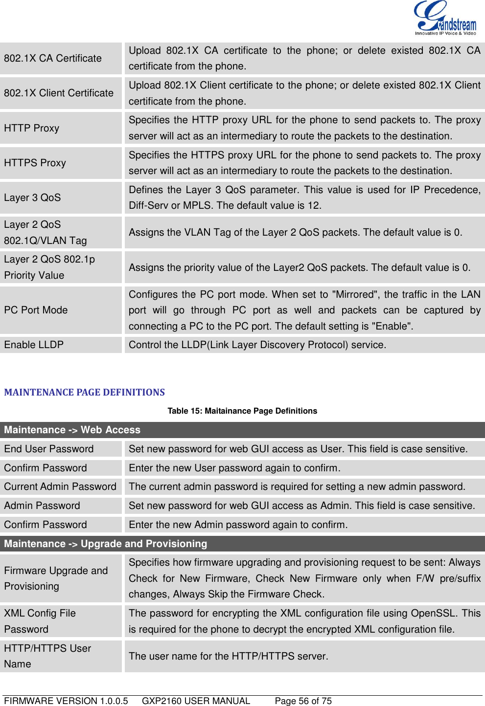   FIRMWARE VERSION 1.0.0.5   GXP2160 USER MANUAL     Page 56 of 75                                   802.1X CA Certificate Upload  802.1X  CA  certificate  to  the  phone;  or  delete  existed  802.1X  CA certificate from the phone. 802.1X Client Certificate Upload 802.1X Client certificate to the phone; or delete existed 802.1X Client certificate from the phone. HTTP Proxy Specifies the HTTP proxy URL for the phone to send packets to. The proxy server will act as an intermediary to route the packets to the destination. HTTPS Proxy Specifies the HTTPS proxy URL for the phone to send packets to. The proxy server will act as an intermediary to route the packets to the destination. Layer 3 QoS Defines the  Layer 3 QoS  parameter.  This value is used for IP Precedence, Diff-Serv or MPLS. The default value is 12. Layer 2 QoS 802.1Q/VLAN Tag Assigns the VLAN Tag of the Layer 2 QoS packets. The default value is 0. Layer 2 QoS 802.1p Priority Value Assigns the priority value of the Layer2 QoS packets. The default value is 0. PC Port Mode Configures the PC port mode. When set to &quot;Mirrored&quot;, the traffic in the LAN port  will  go  through  PC  port  as  well  and  packets  can  be  captured  by connecting a PC to the PC port. The default setting is &quot;Enable&quot;. Enable LLDP Control the LLDP(Link Layer Discovery Protocol) service.  MAINTENANCE PAGE DEFINITIONS Table 15: Maitainance Page Definitions Maintenance -&gt; Web Access End User Password Set new password for web GUI access as User. This field is case sensitive. Confirm Password Enter the new User password again to confirm. Current Admin Password The current admin password is required for setting a new admin password. Admin Password Set new password for web GUI access as Admin. This field is case sensitive. Confirm Password Enter the new Admin password again to confirm. Maintenance -&gt; Upgrade and Provisioning Firmware Upgrade and Provisioning Specifies how firmware upgrading and provisioning request to be sent: Always Check  for  New  Firmware,  Check  New  Firmware  only  when  F/W  pre/suffix changes, Always Skip the Firmware Check. XML Config File Password The password for encrypting the XML configuration file using OpenSSL. This is required for the phone to decrypt the encrypted XML configuration file. HTTP/HTTPS User Name The user name for the HTTP/HTTPS server. 