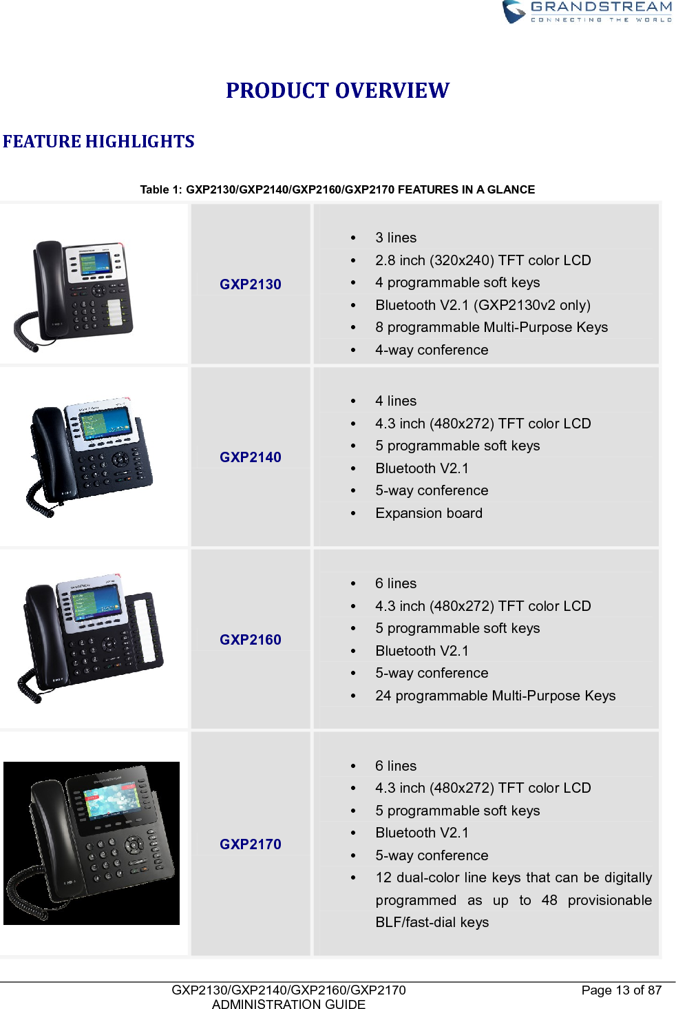    GXP2130/GXP2140/GXP2160/GXP2170   ADMINISTRATION GUIDE Page 13 of 87     PRODUCT OVERVIEW FEATURE HIGHLIGHTS  Table 1: GXP2130/GXP2140/GXP2160/GXP2170 FEATURES IN A GLANCE      GXP2130    3 lines  2.8 inch (320x240) TFT color LCD   4 programmable soft keys   Bluetooth V2.1 (GXP2130v2 only)   8 programmable Multi-Purpose Keys     4-way conference   GXP2140    4 lines   4.3 inch (480x272) TFT color LCD   5 programmable soft keys   Bluetooth V2.1   5-way conference   Expansion board    GXP2160    6 lines   4.3 inch (480x272) TFT color LCD   5 programmable soft keys   Bluetooth V2.1   5-way conference  24 programmable Multi-Purpose Keys     GXP2170   6 lines   4.3 inch (480x272) TFT color LCD   5 programmable soft keys   Bluetooth V2.1   5-way conference   12 dual-color line keys that can be digitally programmed  as  up  to  48  provisionable BLF/fast-dial keys    