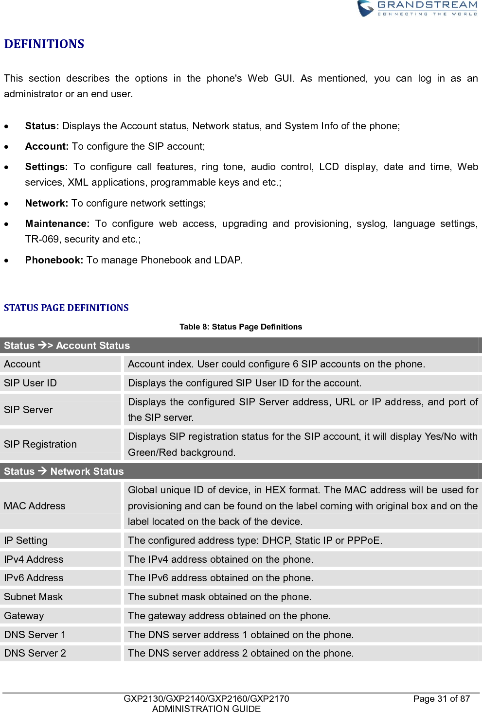    GXP2130/GXP2140/GXP2160/GXP2170   ADMINISTRATION GUIDE Page 31 of 87     DEFINITIONS  This  section  describes  the  options  in  the  phone&apos;s  Web  GUI.  As  mentioned,  you  can  log  in  as  an administrator or an end user.   Status: Displays the Account status, Network status, and System Info of the phone;  Account: To configure the SIP account;  Settings:  To  configure  call  features,  ring  tone,  audio  control,  LCD  display,  date  and  time,  Web services, XML applications, programmable keys and etc.;  Network: To configure network settings;  Maintenance:  To  configure  web  access,  upgrading  and  provisioning,  syslog,  language  settings, TR-069, security and etc.;  Phonebook: To manage Phonebook and LDAP.  STATUS PAGE DEFINITIONS Table 8: Status Page Definitions Status &gt; Account Status Account Account index. User could configure 6 SIP accounts on the phone. SIP User ID Displays the configured SIP User ID for the account. SIP Server Displays the configured  SIP Server address, URL or IP address, and port of the SIP server. SIP Registration Displays SIP registration status for the SIP account, it will display Yes/No with Green/Red background. Status  Network Status MAC Address Global unique ID of device, in HEX format. The MAC address will be used for provisioning and can be found on the label coming with original box and on the label located on the back of the device. IP Setting The configured address type: DHCP, Static IP or PPPoE. IPv4 Address The IPv4 address obtained on the phone. IPv6 Address The IPv6 address obtained on the phone. Subnet Mask The subnet mask obtained on the phone. Gateway The gateway address obtained on the phone. DNS Server 1 The DNS server address 1 obtained on the phone. DNS Server 2 The DNS server address 2 obtained on the phone. 