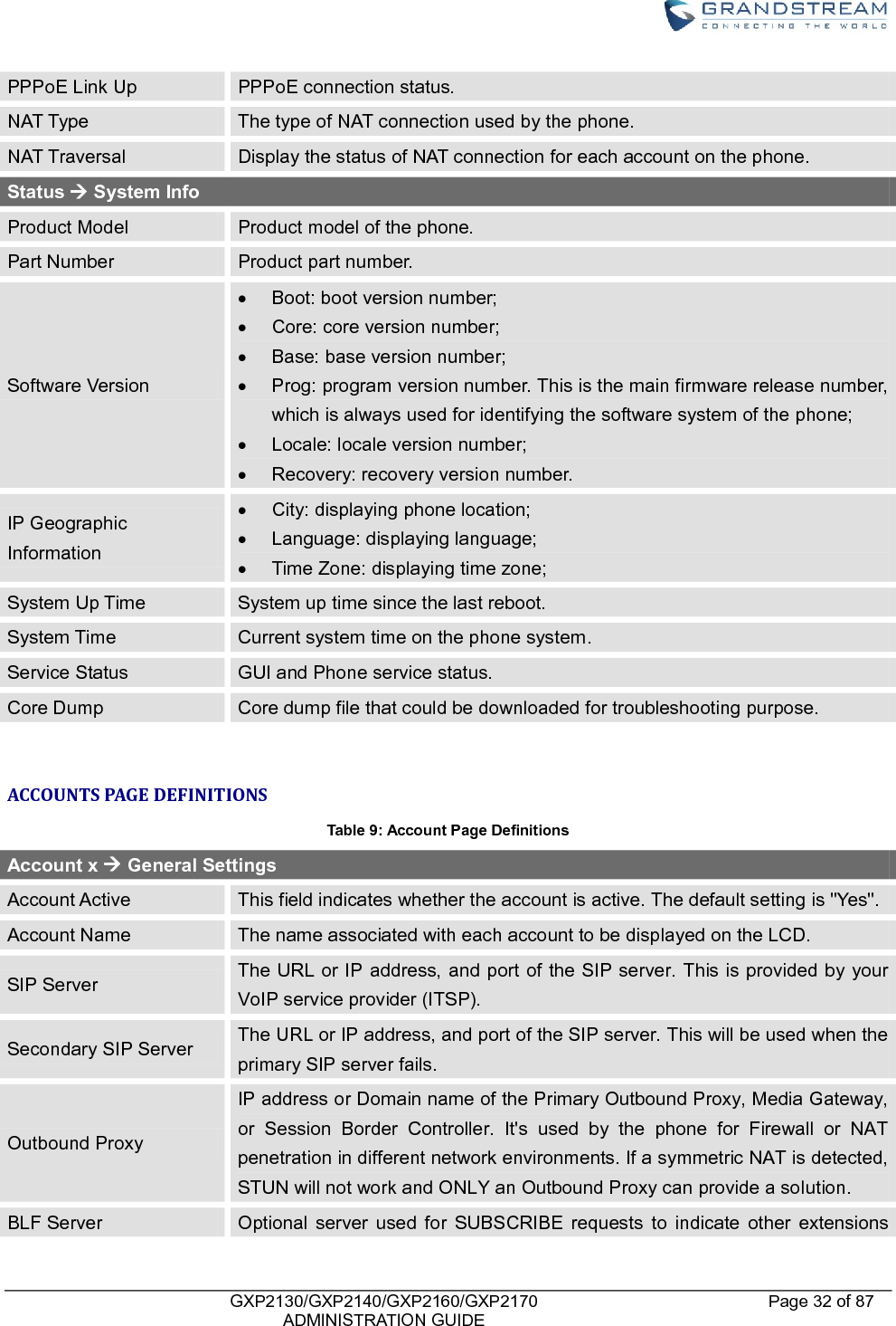   GXP2130/GXP2140/GXP2160/GXP2170   ADMINISTRATION GUIDE Page 32 of 87     PPPoE Link Up PPPoE connection status. NAT Type The type of NAT connection used by the phone. NAT Traversal Display the status of NAT connection for each account on the phone. Status  System Info Product Model Product model of the phone. Part Number Product part number. Software Version   Boot: boot version number;   Core: core version number;   Base: base version number;   Prog: program version number. This is the main firmware release number, which is always used for identifying the software system of the phone;   Locale: locale version number;   Recovery: recovery version number.   IP Geographic Information   City: displaying phone location;   Language: displaying language;   Time Zone: displaying time zone; System Up Time System up time since the last reboot. System Time Current system time on the phone system. Service Status GUI and Phone service status. Core Dump Core dump file that could be downloaded for troubleshooting purpose.  ACCOUNTS PAGE DEFINITIONS Table 9: Account Page Definitions Account x  General Settings Account Active This field indicates whether the account is active. The default setting is &quot;Yes&quot;. Account Name The name associated with each account to be displayed on the LCD. SIP Server The URL or IP address, and port of the SIP server. This is provided by your VoIP service provider (ITSP). Secondary SIP Server The URL or IP address, and port of the SIP server. This will be used when the primary SIP server fails. Outbound Proxy IP address or Domain name of the Primary Outbound Proxy, Media Gateway, or  Session  Border  Controller.  It&apos;s  used  by  the  phone  for  Firewall  or  NAT penetration in different network environments. If a symmetric NAT is detected, STUN will not work and ONLY an Outbound Proxy can provide a solution. BLF Server Optional  server  used  for  SUBSCRIBE  requests  to  indicate  other  extensions 