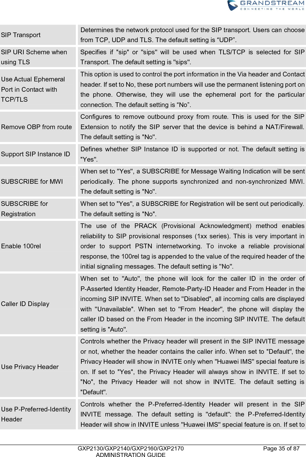    GXP2130/GXP2140/GXP2160/GXP2170   ADMINISTRATION GUIDE Page 35 of 87     SIP Transport Determines the network protocol used for the SIP transport. Users can choose from TCP, UDP and TLS. The default setting is “UDP”. SIP URI Scheme when using TLS Specifies  if  &quot;sip&quot;  or  &quot;sips&quot;  will  be  used  when  TLS/TCP  is  selected  for  SIP Transport. The default setting is &quot;sips&quot;. Use Actual Ephemeral Port in Contact with TCP/TLS This option is used to control the port information in the Via header and Contact header. If set to No, these port numbers will use the permanent listening port on the  phone.  Otherwise,  they  will  use  the  ephemeral  port  for  the  particular connection. The default setting is “No”. Remove OBP from route Configures  to  remove  outbound  proxy  from  route.  This  is  used  for  the  SIP Extension  to  notify the  SIP  server  that  the  device  is  behind  a  NAT/Firewall. The default setting is &quot;No&quot;. Support SIP Instance ID Defines  whether  SIP  Instance  ID  is  supported  or  not.  The  default  setting  is &quot;Yes&quot;. SUBSCRIBE for MWI When set to &quot;Yes&quot;, a SUBSCRIBE for Message Waiting Indication will be sent periodically.  The  phone  supports  synchronized  and  non-synchronized  MWI. The default setting is &quot;No&quot;. SUBSCRIBE for Registration When set to &quot;Yes&quot;, a SUBSCRIBE for Registration will be sent out periodically. The default setting is &quot;No&quot;. Enable 100rel The  use  of  the  PRACK  (Provisional  Acknowledgment)  method  enables reliability to  SIP  provisional responses (1xx series). This is  very important in order  to  support  PSTN  internetworking.  To  invoke  a  reliable  provisional response, the 100rel tag is appended to the value of the required header of the initial signaling messages. The default setting is &quot;No&quot;. Caller ID Display When  set  to  &quot;Auto&quot;,  the  phone  will  look  for  the  caller  ID  in  the  order  of P-Asserted Identity Header, Remote-Party-ID Header and From Header in the incoming SIP INVITE. When set to &quot;Disabled&quot;, all incoming calls are displayed with  &quot;Unavailable&quot;.  When  set  to  &quot;From  Header&quot;,  the  phone  will  display  the caller ID based on the From Header in the incoming SIP INVITE. The default setting is &quot;Auto&quot;. Use Privacy Header Controls whether the Privacy header will present in the SIP INVITE message or not, whether the header contains the caller info. When set to &quot;Default&quot;, the Privacy Header will show in INVITE only when &quot;Huawei IMS&quot; special feature is on. If  set  to  &quot;Yes&quot;,  the  Privacy  Header  will  always  show  in  INVITE.  If  set  to &quot;No&quot;,  the  Privacy  Header  will  not  show  in  INVITE.  The  default  setting  is &quot;Default&quot;. Use P-Preferred-Identity Header Controls  whether  the  P-Preferred-Identity  Header  will  present  in  the  SIP INVITE  message.  The  default  setting  is  &quot;default&quot;:  the  P-Preferred-Identity Header will show in INVITE unless &quot;Huawei IMS&quot; special feature is on. If set to 