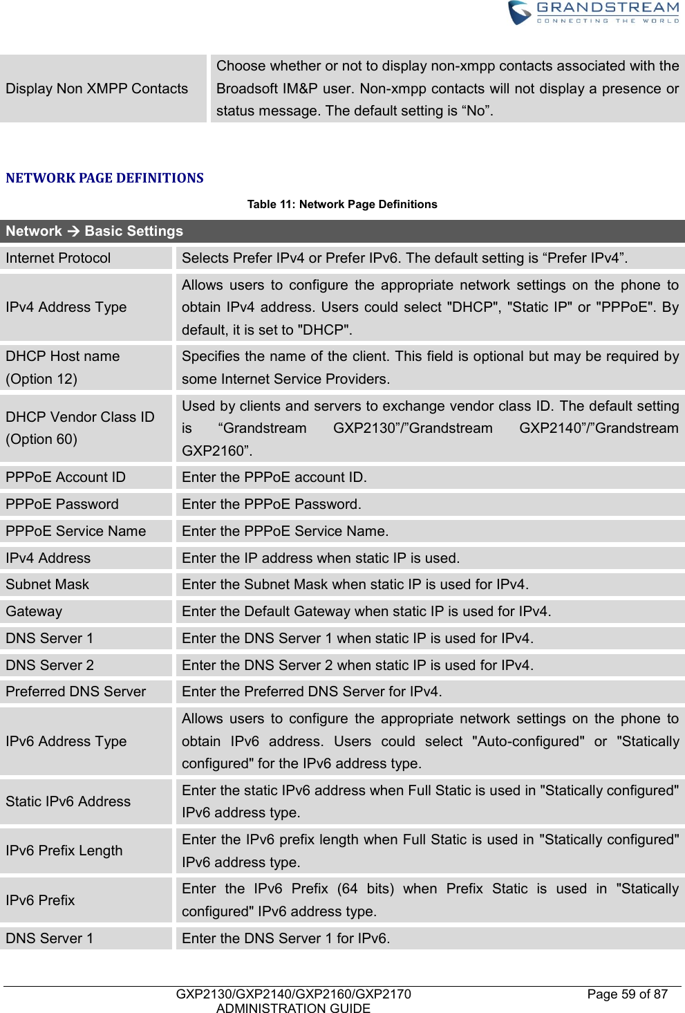    GXP2130/GXP2140/GXP2160/GXP2170   ADMINISTRATION GUIDE Page 59 of 87     Display Non XMPP Contacts Choose whether or not to display non-xmpp contacts associated with the Broadsoft IM&amp;P user. Non-xmpp contacts will not display a presence or status message. The default setting is “No”.  NETWORK PAGE DEFINITIONS Table 11: Network Page Definitions Network  Basic Settings Internet Protocol Selects Prefer IPv4 or Prefer IPv6. The default setting is “Prefer IPv4”. IPv4 Address Type Allows  users  to  configure  the  appropriate  network  settings  on  the  phone  to obtain IPv4 address. Users could select  &quot;DHCP&quot;, &quot;Static IP&quot;  or &quot;PPPoE&quot;. By default, it is set to &quot;DHCP&quot;. DHCP Host name (Option 12) Specifies the name of the client. This field is optional but may be required by some Internet Service Providers.   DHCP Vendor Class ID   (Option 60) Used by clients and servers to exchange vendor class ID. The default setting is  “Grandstream  GXP2130”/”Grandstream  GXP2140”/”Grandstream GXP2160”. PPPoE Account ID Enter the PPPoE account ID. PPPoE Password Enter the PPPoE Password. PPPoE Service Name Enter the PPPoE Service Name. IPv4 Address Enter the IP address when static IP is used. Subnet Mask Enter the Subnet Mask when static IP is used for IPv4. Gateway Enter the Default Gateway when static IP is used for IPv4. DNS Server 1 Enter the DNS Server 1 when static IP is used for IPv4. DNS Server 2 Enter the DNS Server 2 when static IP is used for IPv4. Preferred DNS Server Enter the Preferred DNS Server for IPv4. IPv6 Address Type Allows  users  to  configure  the  appropriate  network  settings  on  the  phone  to obtain  IPv6  address.  Users  could  select  &quot;Auto-configured&quot;  or  &quot;Statically configured&quot; for the IPv6 address type. Static IPv6 Address Enter the static IPv6 address when Full Static is used in &quot;Statically configured&quot; IPv6 address type. IPv6 Prefix Length Enter the IPv6 prefix length when Full Static is used in &quot;Statically configured&quot; IPv6 address type. IPv6 Prefix Enter  the  IPv6  Prefix  (64  bits)  when  Prefix  Static  is  used  in  &quot;Statically configured&quot; IPv6 address type. DNS Server 1 Enter the DNS Server 1 for IPv6. 