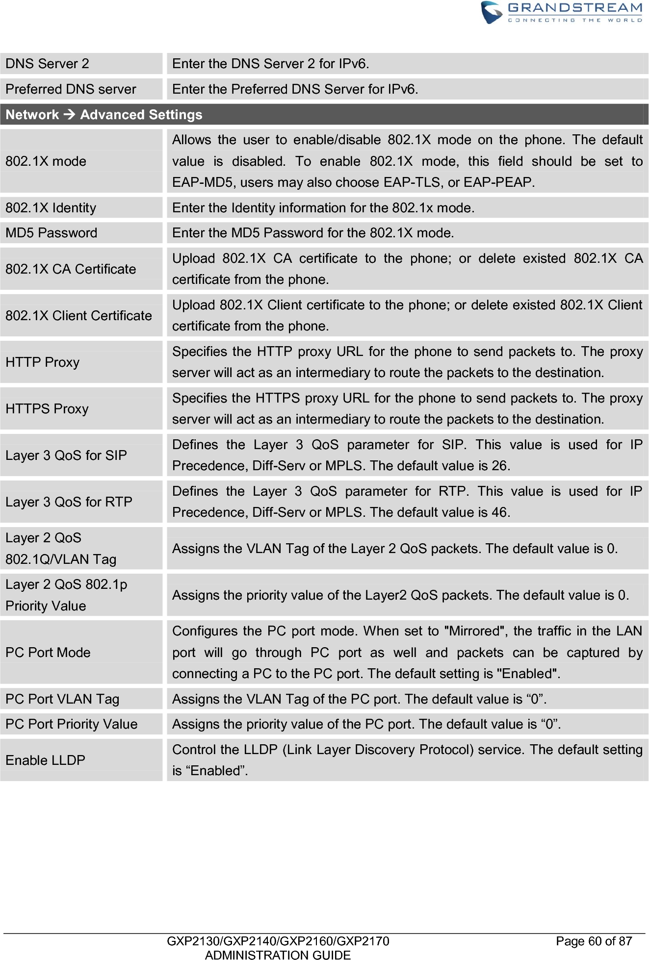    GXP2130/GXP2140/GXP2160/GXP2170   ADMINISTRATION GUIDE Page 60 of 87     DNS Server 2 Enter the DNS Server 2 for IPv6. Preferred DNS server Enter the Preferred DNS Server for IPv6. Network  Advanced Settings 802.1X mode Allows  the  user  to  enable/disable  802.1X  mode  on  the  phone.  The  default value  is  disabled.  To  enable  802.1X  mode,  this  field  should  be  set  to EAP-MD5, users may also choose EAP-TLS, or EAP-PEAP. 802.1X Identity Enter the Identity information for the 802.1x mode. MD5 Password Enter the MD5 Password for the 802.1X mode. 802.1X CA Certificate Upload  802.1X  CA  certificate  to  the  phone;  or  delete  existed  802.1X  CA certificate from the phone. 802.1X Client Certificate Upload 802.1X Client certificate to the phone; or delete existed 802.1X Client certificate from the phone. HTTP Proxy Specifies the HTTP  proxy URL  for  the phone  to send  packets to.  The  proxy server will act as an intermediary to route the packets to the destination. HTTPS Proxy Specifies the HTTPS proxy URL for the phone to send packets to. The proxy server will act as an intermediary to route the packets to the destination. Layer 3 QoS for SIP Defines  the  Layer  3  QoS  parameter  for  SIP.  This  value  is  used  for  IP Precedence, Diff-Serv or MPLS. The default value is 26. Layer 3 QoS for RTP Defines  the  Layer  3  QoS  parameter  for  RTP.  This  value  is  used  for  IP Precedence, Diff-Serv or MPLS. The default value is 46. Layer 2 QoS 802.1Q/VLAN Tag Assigns the VLAN Tag of the Layer 2 QoS packets. The default value is 0. Layer 2 QoS 802.1p Priority Value Assigns the priority value of the Layer2 QoS packets. The default value is 0. PC Port Mode Configures the  PC port mode. When set  to &quot;Mirrored&quot;,  the traffic  in the LAN port  will  go  through  PC  port  as  well  and  packets  can  be  captured  by connecting a PC to the PC port. The default setting is &quot;Enabled&quot;. PC Port VLAN Tag Assigns the VLAN Tag of the PC port. The default value is “0”. PC Port Priority Value Assigns the priority value of the PC port. The default value is “0”. Enable LLDP Control the LLDP (Link Layer Discovery Protocol) service. The default setting is “Enabled”.     