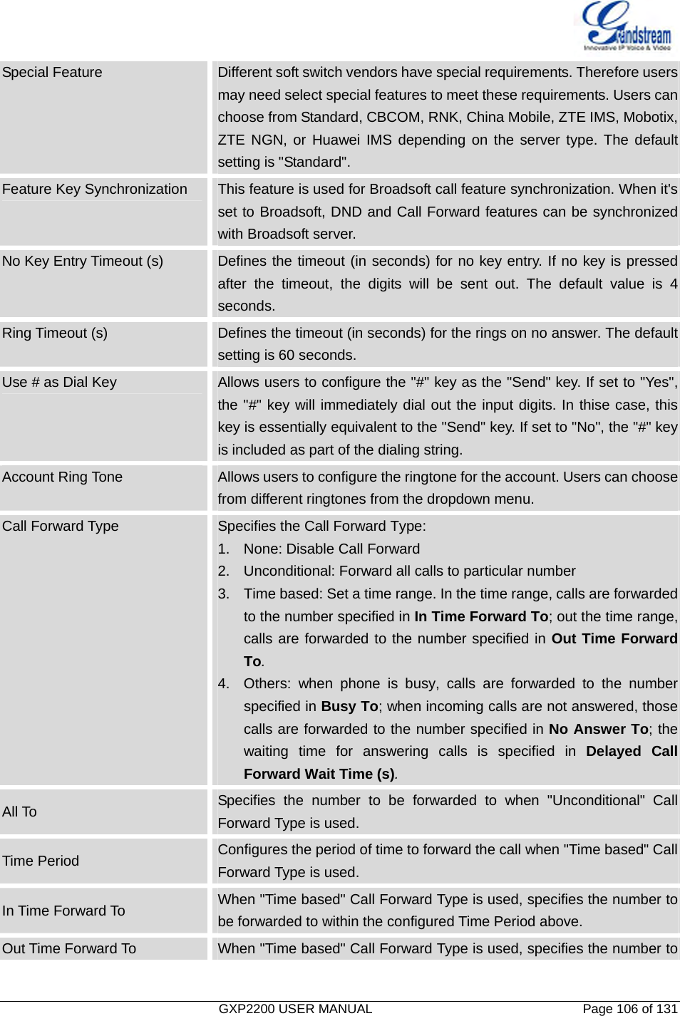   GXP2200 USER MANUAL       Page 106 of 131                                  Special Feature  Different soft switch vendors have special requirements. Therefore users may need select special features to meet these requirements. Users can choose from Standard, CBCOM, RNK, China Mobile, ZTE IMS, Mobotix, ZTE NGN, or Huawei IMS depending on the server type. The default setting is &quot;Standard&quot;. Feature Key Synchronization  This feature is used for Broadsoft call feature synchronization. When it&apos;s set to Broadsoft, DND and Call Forward features can be synchronized with Broadsoft server. No Key Entry Timeout (s)  Defines the timeout (in seconds) for no key entry. If no key is pressed after the timeout, the digits will be sent out. The default value is 4 seconds. Ring Timeout (s)  Defines the timeout (in seconds) for the rings on no answer. The default setting is 60 seconds. Use # as Dial Key  Allows users to configure the &quot;#&quot; key as the &quot;Send&quot; key. If set to &quot;Yes&quot;, the &quot;#&quot; key will immediately dial out the input digits. In thise case, this key is essentially equivalent to the &quot;Send&quot; key. If set to &quot;No&quot;, the &quot;#&quot; key is included as part of the dialing string. Account Ring Tone  Allows users to configure the ringtone for the account. Users can choose from different ringtones from the dropdown menu. Call Forward Type  Specifies the Call Forward Type: 1.  None: Disable Call Forward 2.  Unconditional: Forward all calls to particular number 3.  Time based: Set a time range. In the time range, calls are forwarded to the number specified in In Time Forward To; out the time range, calls are forwarded to the number specified in Out Time Forward To. 4.  Others: when phone is busy, calls are forwarded to the number specified in Busy To; when incoming calls are not answered, those calls are forwarded to the number specified in No Answer To; the waiting time for answering calls is specified in Delayed Call Forward Wait Time (s). All To  Specifies the number to be forwarded to when &quot;Unconditional&quot; Call Forward Type is used. Time Period  Configures the period of time to forward the call when &quot;Time based&quot; Call Forward Type is used. In Time Forward To  When &quot;Time based&quot; Call Forward Type is used, specifies the number to be forwarded to within the configured Time Period above. Out Time Forward To  When &quot;Time based&quot; Call Forward Type is used, specifies the number to 