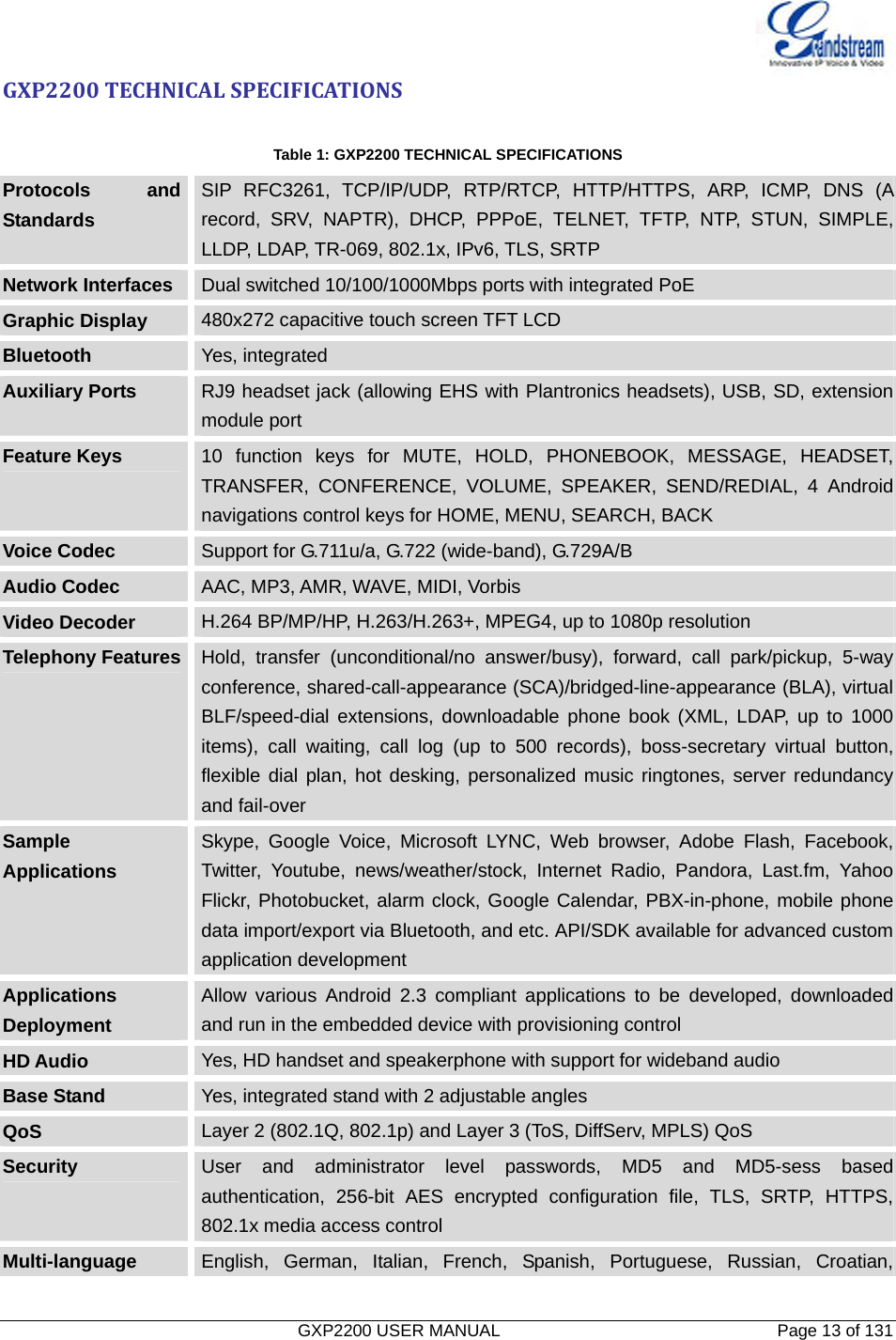   GXP2200 USER MANUAL       Page 13 of 131                                  GXP2200TECHNICALSPECIFICATIONS Table 1: GXP2200 TECHNICAL SPECIFICATIONS Protocols and Standards SIP RFC3261, TCP/IP/UDP, RTP/RTCP, HTTP/HTTPS, ARP, ICMP, DNS (A record, SRV, NAPTR), DHCP, PPPoE, TELNET, TFTP, NTP, STUN, SIMPLE, LLDP, LDAP, TR-069, 802.1x, IPv6, TLS, SRTP Network Interfaces  Dual switched 10/100/1000Mbps ports with integrated PoE Graphic Display  480x272 capacitive touch screen TFT LCD Bluetooth  Yes, integrated Auxiliary Ports  RJ9 headset jack (allowing EHS with Plantronics headsets), USB, SD, extension module port Feature Keys  10 function keys for MUTE, HOLD, PHONEBOOK, MESSAGE, HEADSET, TRANSFER, CONFERENCE, VOLUME, SPEAKER, SEND/REDIAL, 4 Android navigations control keys for HOME, MENU, SEARCH, BACK Voice Codec  Support for G.711u/a, G.722 (wide-band), G.729A/B Audio Codec  AAC, MP3, AMR, WAVE, MIDI, Vorbis Video Decoder  H.264 BP/MP/HP, H.263/H.263+, MPEG4, up to 1080p resolution Telephony Features  Hold, transfer (unconditional/no answer/busy), forward, call park/pickup, 5-way conference, shared-call-appearance (SCA)/bridged-line-appearance (BLA), virtual BLF/speed-dial extensions, downloadable phone book (XML, LDAP, up to 1000 items), call waiting, call log (up to 500 records), boss-secretary virtual button, flexible dial plan, hot desking, personalized music ringtones, server redundancy and fail-over Sample Applications Skype, Google Voice, Microsoft LYNC, Web browser, Adobe Flash, Facebook, Twitter, Youtube, news/weather/stock, Internet Radio, Pandora, Last.fm, Yahoo Flickr, Photobucket, alarm clock, Google Calendar, PBX-in-phone, mobile phone data import/export via Bluetooth, and etc. API/SDK available for advanced custom application development Applications Deployment Allow various Android 2.3 compliant applications to be developed, downloaded and run in the embedded device with provisioning control HD Audio  Yes, HD handset and speakerphone with support for wideband audio Base Stand  Yes, integrated stand with 2 adjustable angles QoS  Layer 2 (802.1Q, 802.1p) and Layer 3 (ToS, DiffServ, MPLS) QoS Security  User and administrator level passwords, MD5 and MD5-sess based authentication, 256-bit AES encrypted configuration file, TLS, SRTP, HTTPS, 802.1x media access control Multi-language  English, German, Italian, French, Spanish, Portuguese, Russian, Croatian, 