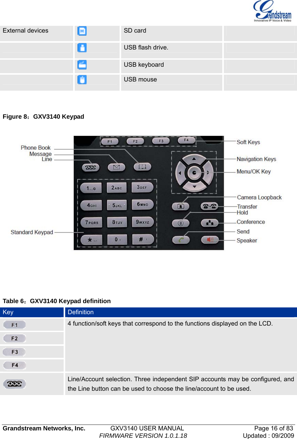   Grandstream Networks, Inc.        GXV3140 USER MANUAL                       Page 16 of 83                                FIRMWARE VERSION 1.0.1.18 Updated : 09/2009  External devices   SD card     USB flash drive.     USB keyboard     USB mouse     Figure 8：GXV3140 Keypad      Table 6：GXV3140 Keypad definition Key  Definition      4 function/soft keys that correspond to the functions displayed on the LCD.   Line/Account selection. Three independent SIP accounts may be configured, and the Line button can be used to choose the line/account to be used. 
