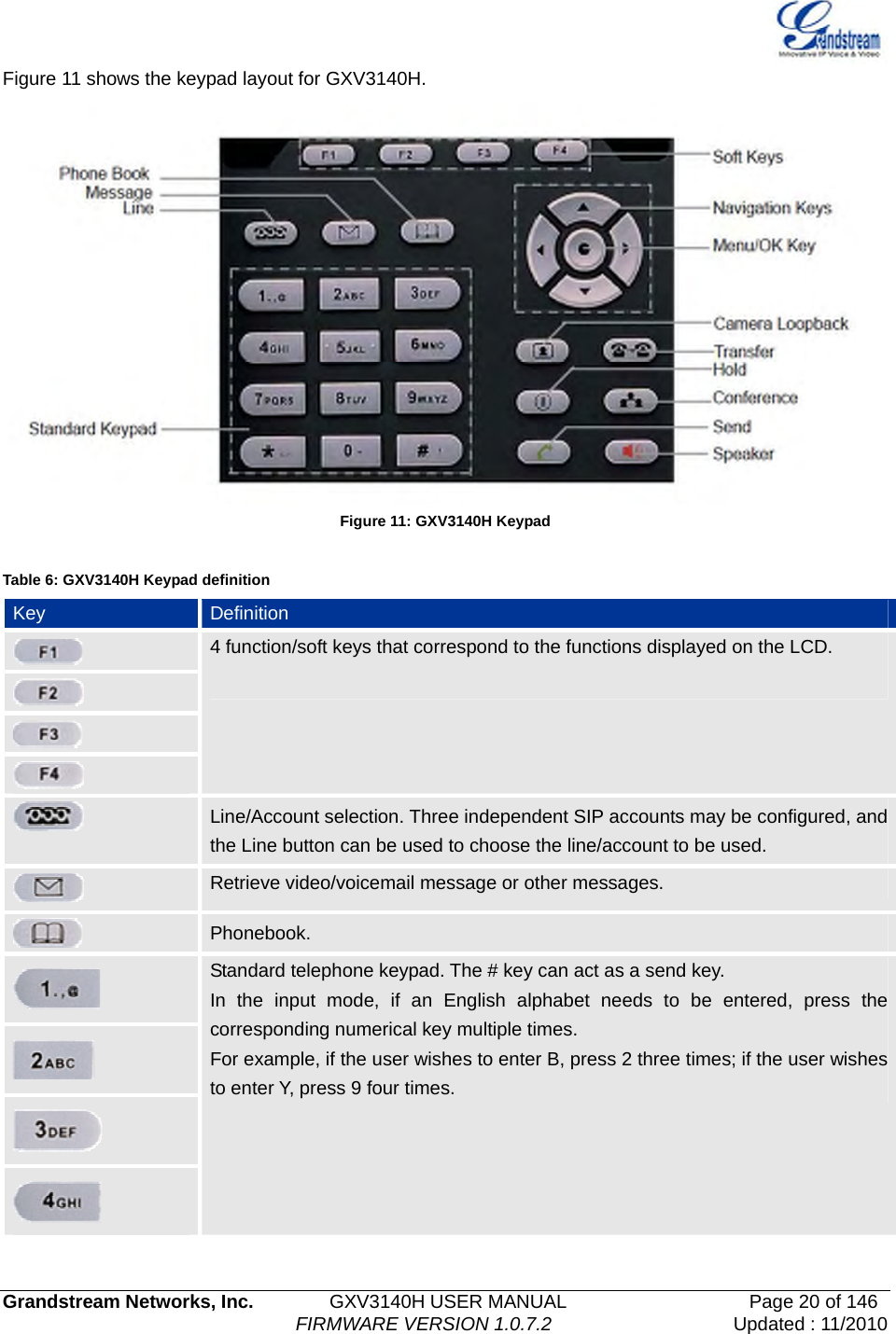   Grandstream Networks, Inc.        GXV3140H USER MANUAL                  Page 20 of 146                                FIRMWARE VERSION 1.0.7.2 Updated : 11/2010  Figure 11 shows the keypad layout for GXV3140H.  Figure 11: GXV3140H Keypad   Table 6: GXV3140H Keypad definition Key  Definition      4 function/soft keys that correspond to the functions displayed on the LCD.   Line/Account selection. Three independent SIP accounts may be configured, and the Line button can be used to choose the line/account to be used.  Retrieve video/voicemail message or other messages.  Phonebook.     Standard telephone keypad. The # key can act as a send key. In the input mode, if an English alphabet needs to be entered, press the corresponding numerical key multiple times. For example, if the user wishes to enter B, press 2 three times; if the user wishes to enter Y, press 9 four times. 