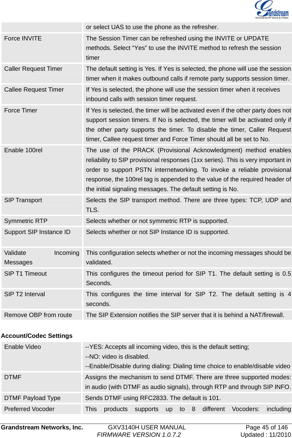   Grandstream Networks, Inc.        GXV3140H USER MANUAL                  Page 45 of 146                                FIRMWARE VERSION 1.0.7.2 Updated : 11/2010  or select UAS to use the phone as the refresher. Force INVITE  The Session Timer can be refreshed using the INVITE or UPDATE methods. Select “Yes” to use the INVITE method to refresh the session timer Caller Request Timer  The default setting is Yes. If Yes is selected, the phone will use the session timer when it makes outbound calls if remote party supports session timer.Callee Request Timer  If Yes is selected, the phone will use the session timer when it receives inbound calls with session timer request. Force Timer  If Yes is selected, the timer will be activated even if the other party does not support session timers. If No is selected, the timer will be activated only if the other party supports the timer. To disable the timer, Caller Request timer, Callee request timer and Force Timer should all be set to No.   Enable 100rel    The use of the PRACK (Provisional Acknowledgment) method enables reliability to SIP provisional responses (1xx series). This is very important in order to support PSTN internetworking. To invoke a reliable provisional response, the 100rel tag is appended to the value of the required header of the initial signaling messages. The default setting is No.   SIP Transport  Selects the SIP transport method. There are three types: TCP, UDP and TLS. Symmetric RTP  Selects whether or not symmetric RTP is supported.   Support SIP Instance ID  Selects whether or not SIP Instance ID is supported.    Validate Incoming Messages This configuration selects whether or not the incoming messages should be validated. SIP T1 Timeout  This configures the timeout period for SIP T1. The default setting is 0.5 Seconds. SIP T2 Interval  This configures the time interval for SIP T2. The default setting is 4 seconds. Remove OBP from route  The SIP Extension notifies the SIP server that it is behind a NAT/firewall.  Account/Codec Settings Enable Video  --YES: Accepts all incoming video, this is the default setting; --NO: video is disabled. --Enable/Disable during dialing: Dialing time choice to enable/disable videoDTMF  Assigns the mechanism to send DTMF. There are three supported modes: in audio (with DTMF as audio signals), through RTP and through SIP INFO.DTMF Payload Type  Sends DTMF using RFC2833. The default is 101. Preferred Vocoder  This products supports up to 8 different Vocoders: including 