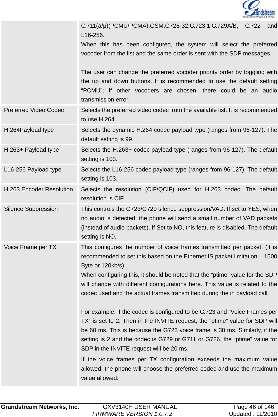   Grandstream Networks, Inc.        GXV3140H USER MANUAL                  Page 46 of 146                                FIRMWARE VERSION 1.0.7.2 Updated : 11/2010  G.711(a/μ)(PCMU/PCMA),GSM,G726-32,G.723.1,G.729A/B, G.722 and L16-256. When this has been configured, the system will select the preferred vocoder from the list and the same order is sent with the SDP messages.  The user can change the preferred vocoder priority order by toggling with the up and down buttons. It is recommended to use the default setting “PCMU”; if other vocoders are chosen, there could be an audio transmission error. Preferred Video Codec  Selects the preferred video codec from the available list. It is recommended to use H.264. H.264Payload type  Selects the dynamic H.264 codec payload type (ranges from 96-127). The default setting is 99. H.263+ Payload type  Selects the H.263+ codec payload type (ranges from 96-127). The default setting is 103. L16-256 Payload type  Selects the L16-256 codec payload type (ranges from 96-127). The default setting is 103. H.263 Encoder Resolution    Selects the resolution (CIF/QCIF) used for H.263 codec. The default resolution is CIF. Silence Suppression  This controls the G723/G729 silence suppression/VAD. If set to YES, when no audio is detected, the phone will send a small number of VAD packets (instead of audio packets). If Set to NO, this feature is disabled. The default setting is NO. Voice Frame per TX  This configures the number of voice frames transmitted per packet. (It is recommended to set this based on the Ethernet IS packet limitation – 1500 Byte or 120kb/s). When configuring this, it should be noted that the “ptime” value for the SDP will change with different configurations here. This value is related to the codec used and the actual frames transmitted during the in payload call.    For example: if the codec is configured to be G.723 and “Voice Frames per TX” is set to 2. Then in the INVITE request, the “ptime” value for SDP will be 60 ms. This is because the G723 voice frame is 30 ms. Similarly, if the setting is 2 and the codec is G729 or G711 or G726, the “ptime” value for SDP in the INVITE request will be 20 ms. If the voice frames per TX configuration exceeds the maximum value allowed, the phone will choose the preferred codec and use the maximum value allowed.   