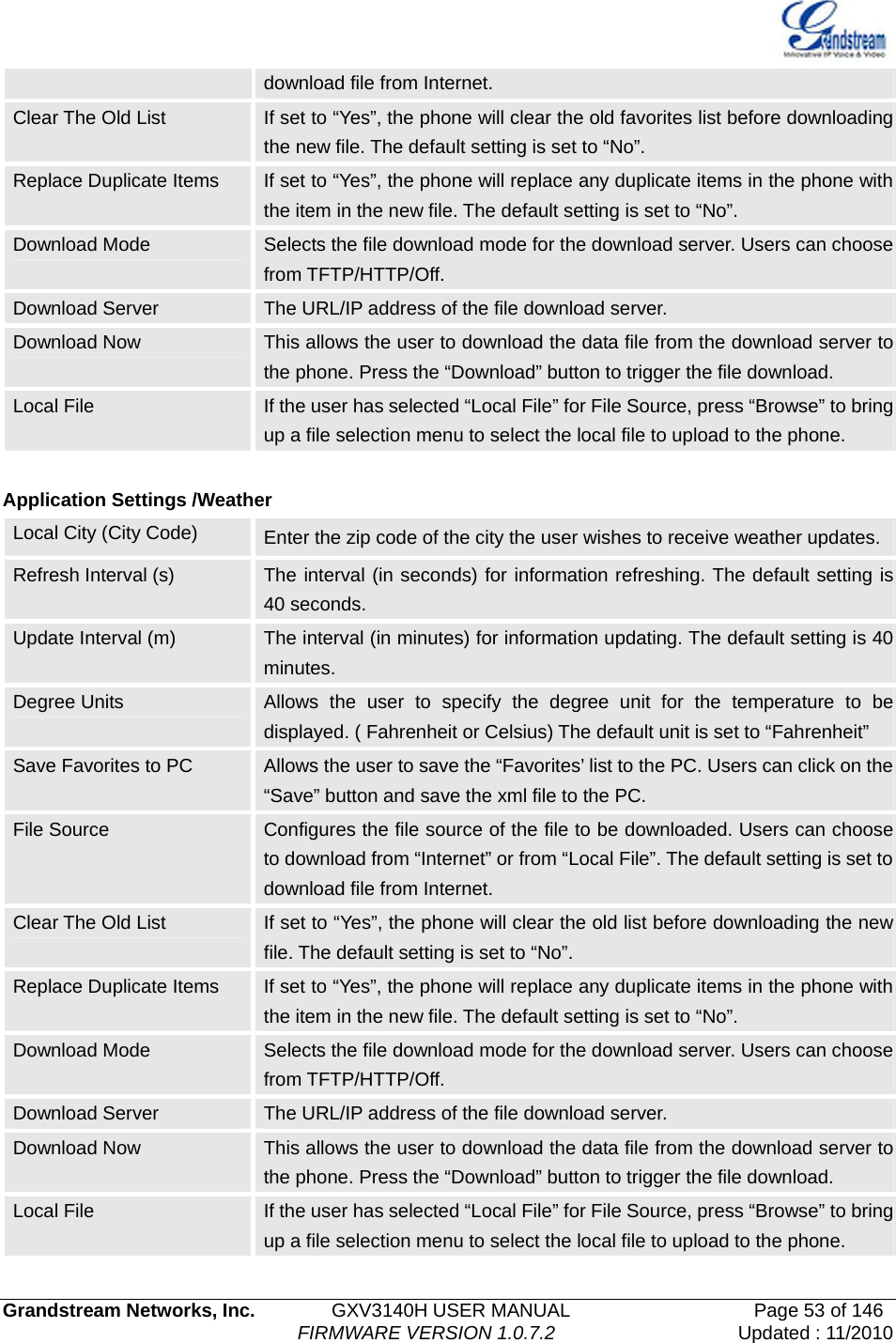  Grandstream Networks, Inc.        GXV3140H USER MANUAL                  Page 53 of 146                                FIRMWARE VERSION 1.0.7.2 Updated : 11/2010  download file from Internet. Clear The Old List  If set to “Yes”, the phone will clear the old favorites list before downloading the new file. The default setting is set to “No”. Replace Duplicate Items  If set to “Yes”, the phone will replace any duplicate items in the phone with the item in the new file. The default setting is set to “No”. Download Mode  Selects the file download mode for the download server. Users can choose from TFTP/HTTP/Off. Download Server  The URL/IP address of the file download server. Download Now  This allows the user to download the data file from the download server to the phone. Press the “Download” button to trigger the file download. Local File  If the user has selected “Local File” for File Source, press “Browse” to bring up a file selection menu to select the local file to upload to the phone.  Application Settings /Weather Local City (City Code)  Enter the zip code of the city the user wishes to receive weather updates. Refresh Interval (s)  The interval (in seconds) for information refreshing. The default setting is 40 seconds. Update Interval (m)  The interval (in minutes) for information updating. The default setting is 40 minutes. Degree Units    Allows the user to specify the degree unit for the temperature to be displayed. ( Fahrenheit or Celsius) The default unit is set to “Fahrenheit”   Save Favorites to PC  Allows the user to save the “Favorites’ list to the PC. Users can click on the “Save” button and save the xml file to the PC. File Source  Configures the file source of the file to be downloaded. Users can choose to download from “Internet” or from “Local File”. The default setting is set to download file from Internet. Clear The Old List  If set to “Yes”, the phone will clear the old list before downloading the new file. The default setting is set to “No”. Replace Duplicate Items  If set to “Yes”, the phone will replace any duplicate items in the phone with the item in the new file. The default setting is set to “No”. Download Mode  Selects the file download mode for the download server. Users can choose from TFTP/HTTP/Off.   Download Server  The URL/IP address of the file download server. Download Now  This allows the user to download the data file from the download server to the phone. Press the “Download” button to trigger the file download. Local File  If the user has selected “Local File” for File Source, press “Browse” to bring up a file selection menu to select the local file to upload to the phone.   